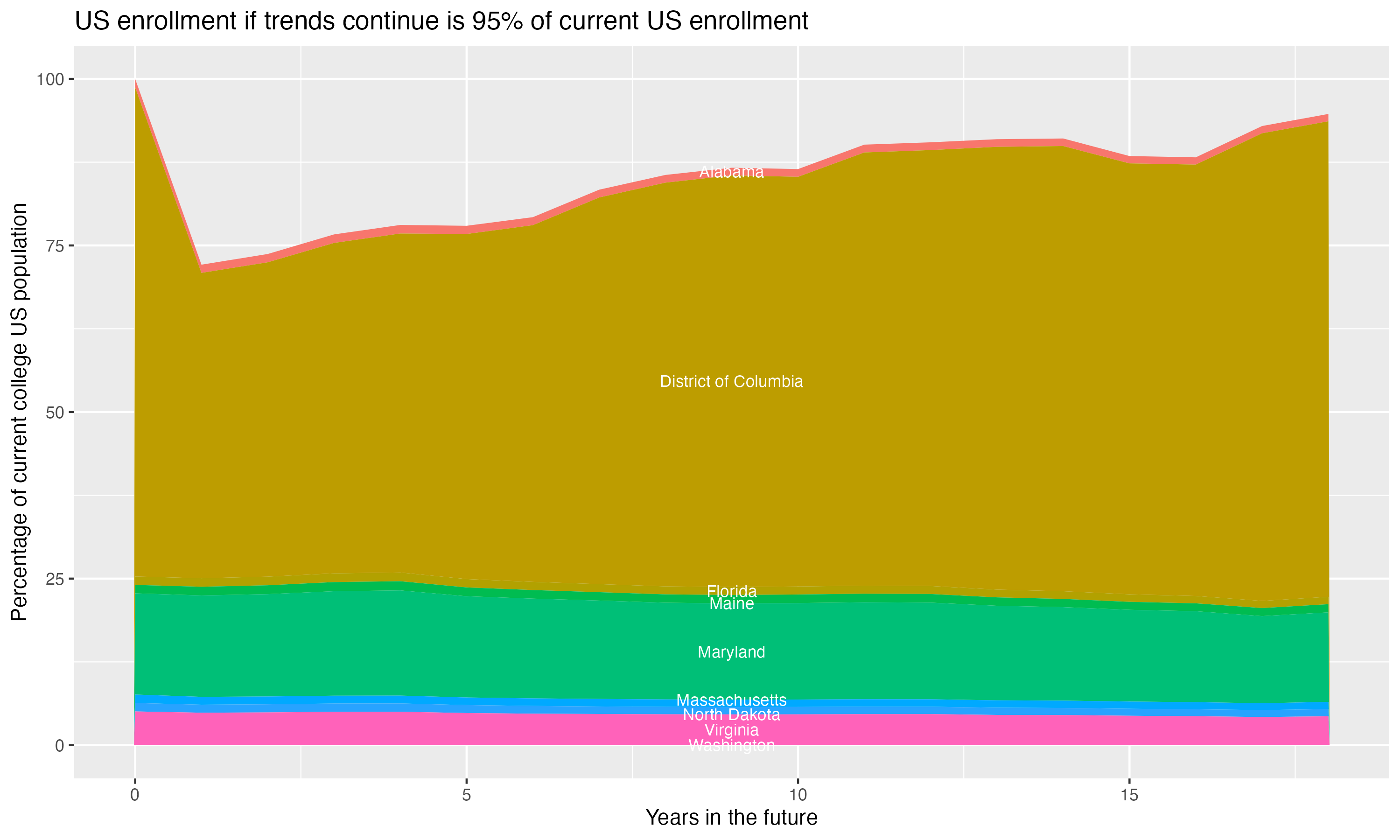 Stacked area plot showing trends if enrollment of 18 year olds per state stay constant; it will be 95percent of the current population.