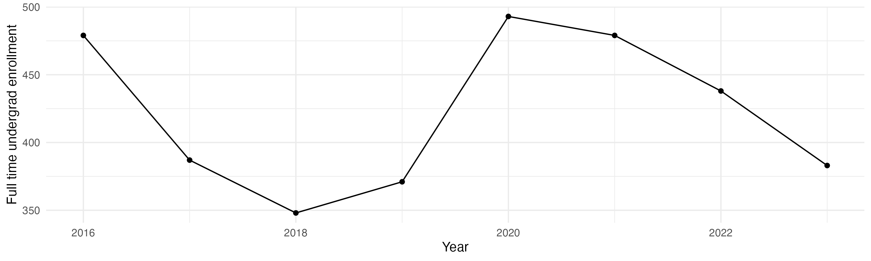 Line plot showing the the full time undergraduate enrollment over time
