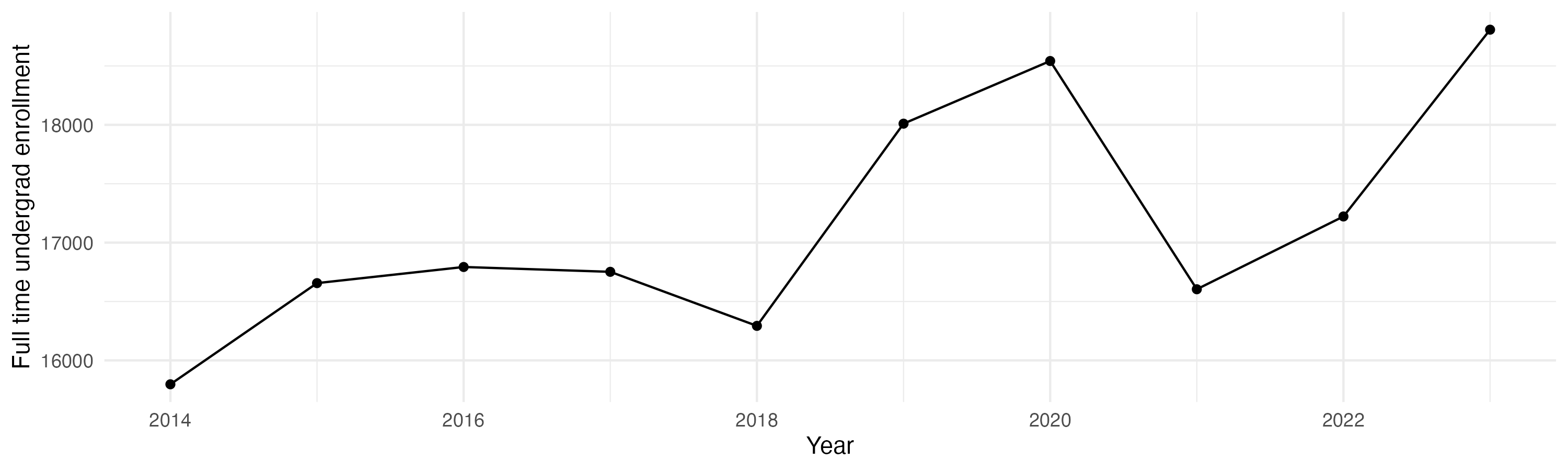 Line plot showing the the full time undergraduate enrollment over time
