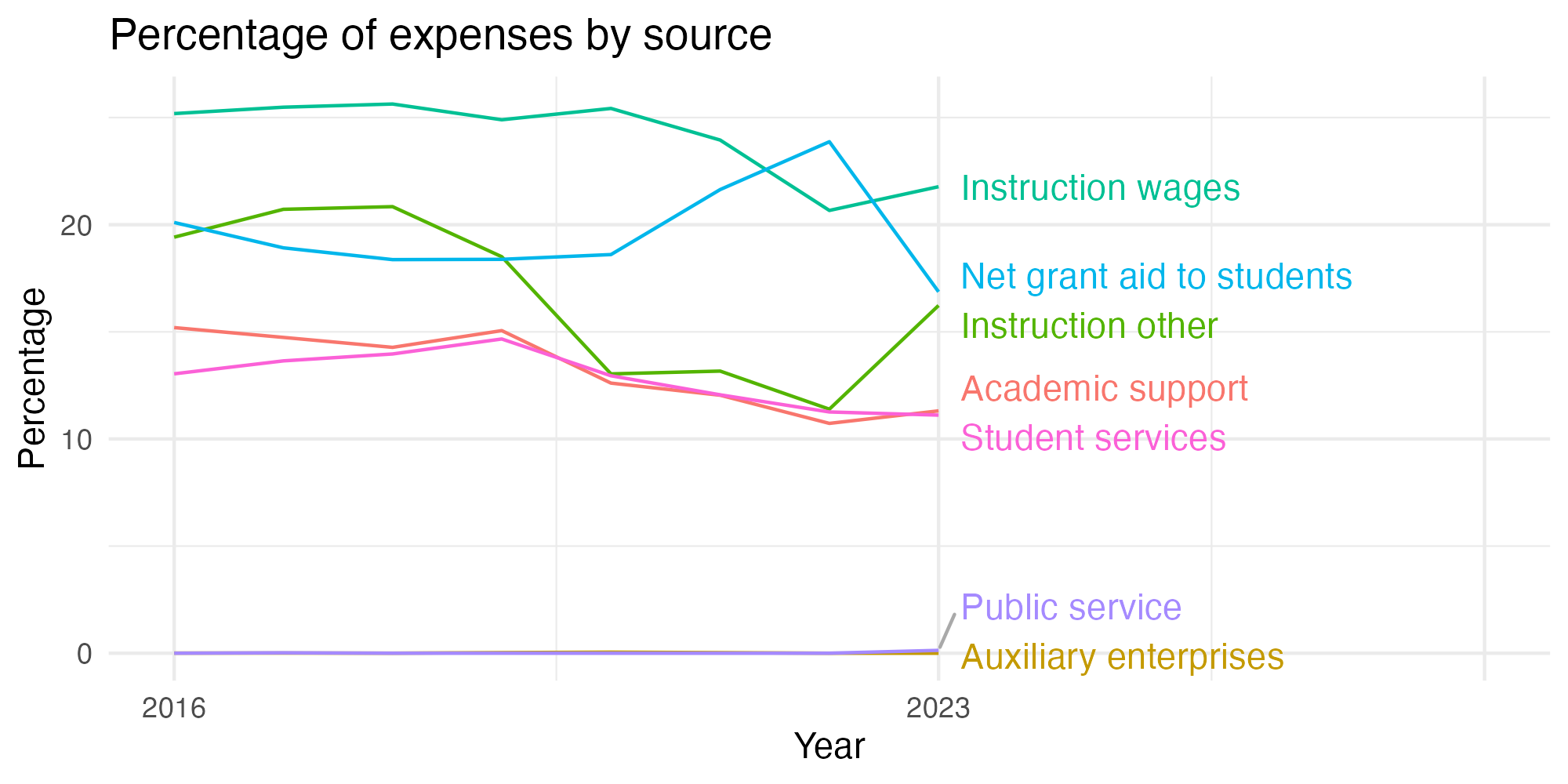 Line plot showing expenses by category over time.