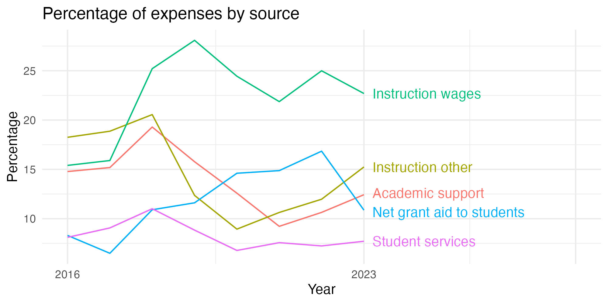 Line plot showing expenses by category over time.