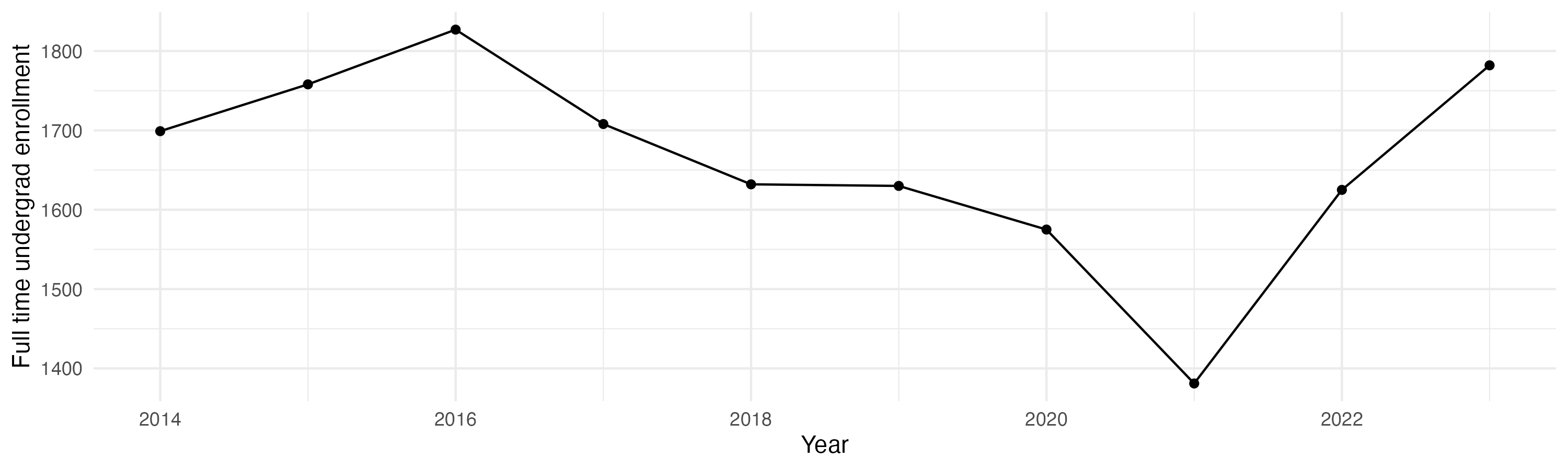 Line plot showing the the full time undergraduate enrollment over time