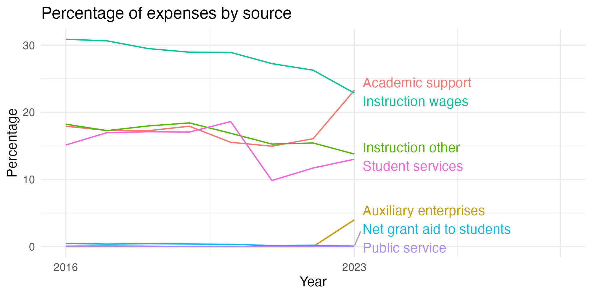 Line plot showing expenses by category over time.