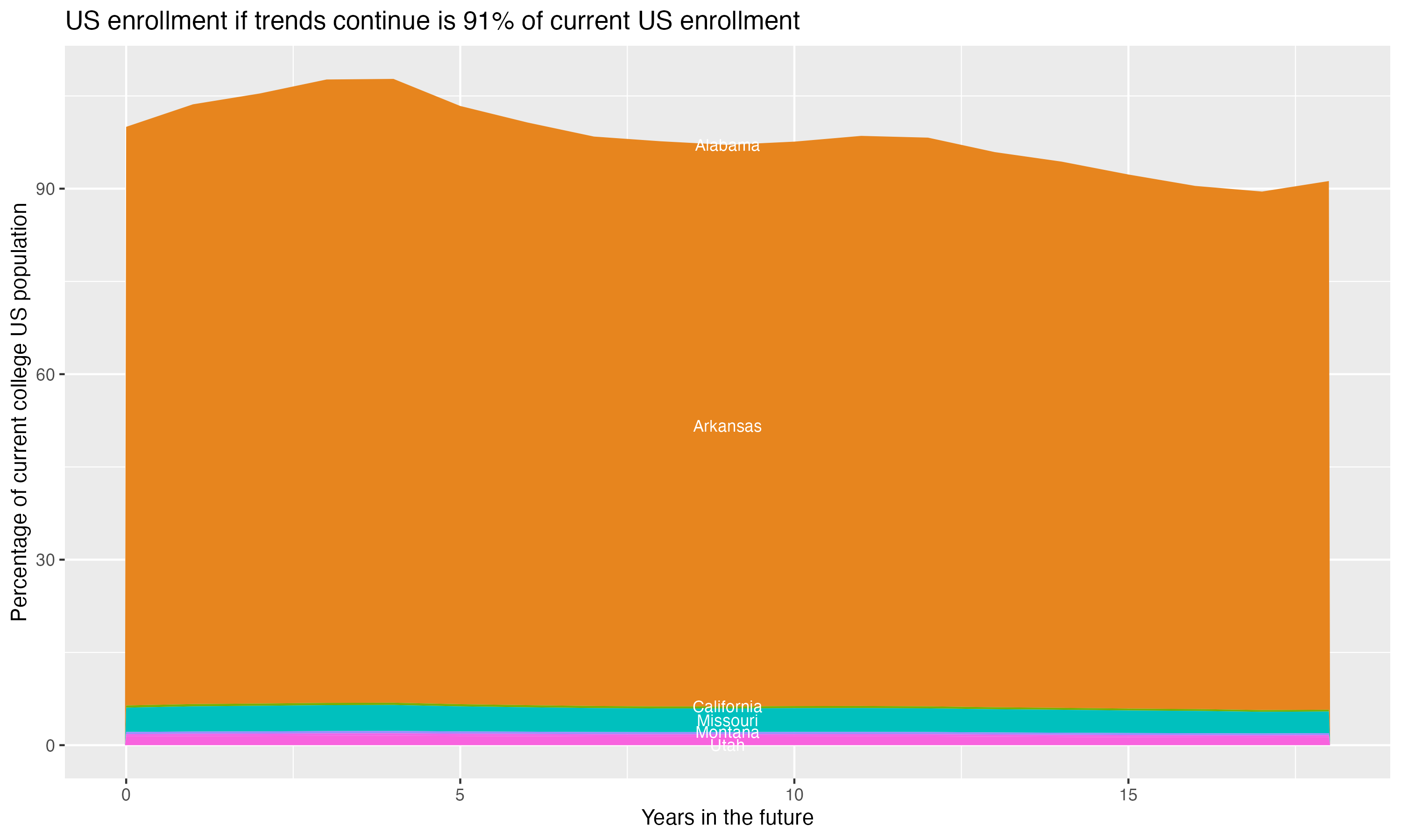 Stacked area plot showing trends if enrollment of 18 year olds per state stay constant; it will be 91percent of the current population.