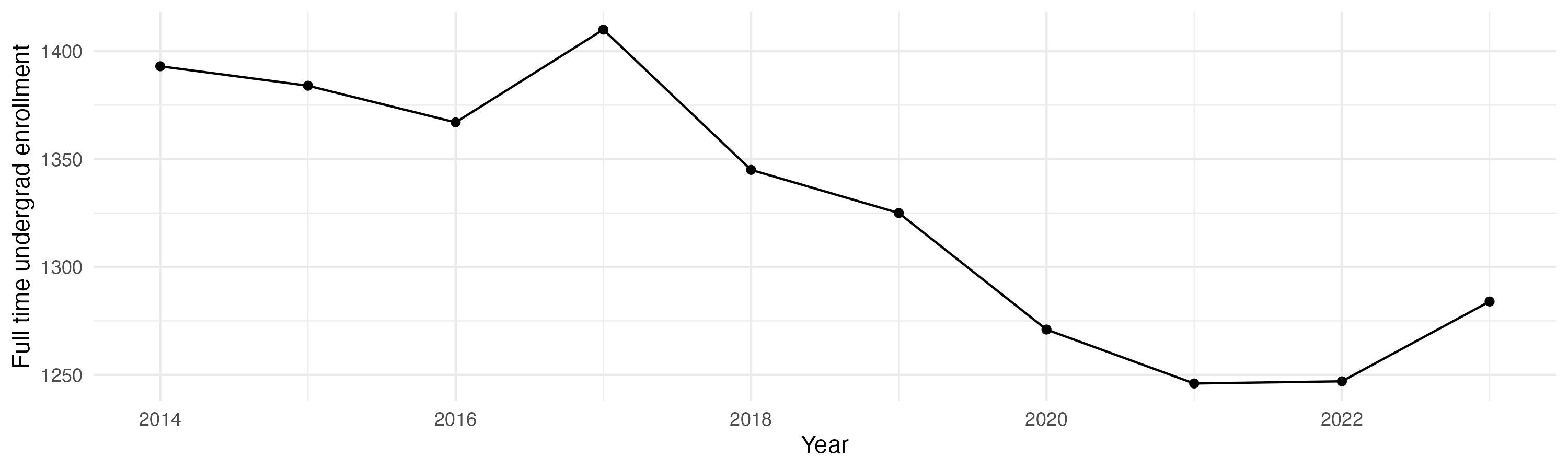 Line plot showing the the full time undergraduate enrollment over time