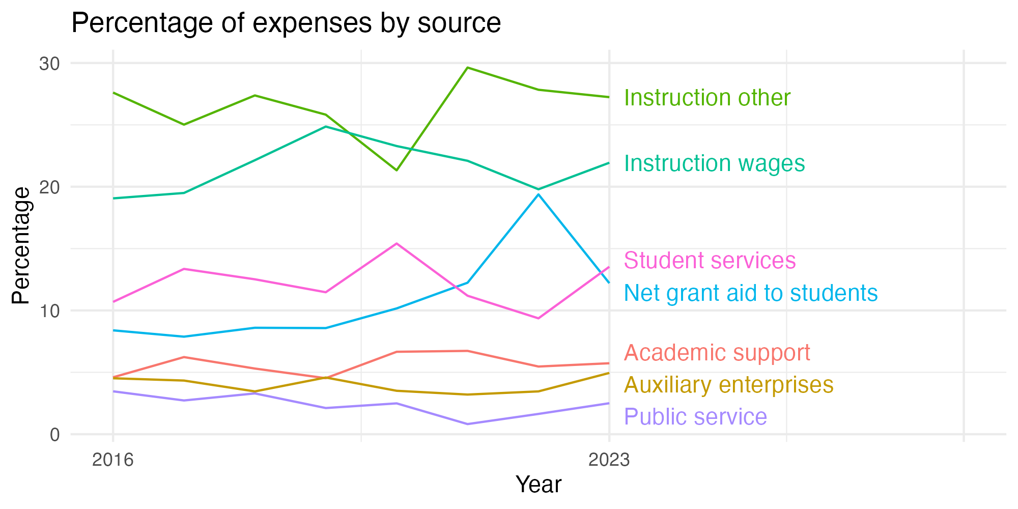 Line plot showing expenses by category over time.