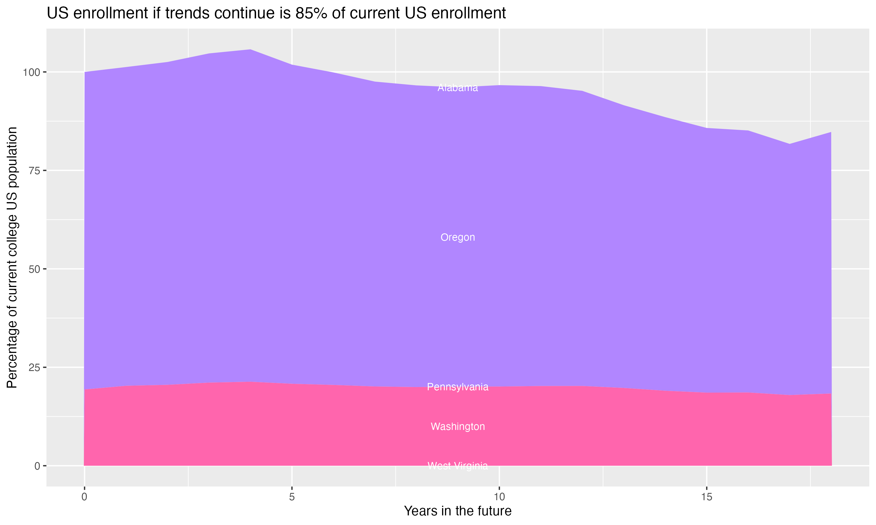 Stacked area plot showing trends if enrollment of 18 year olds per state stay constant; it will be 85percent of the current population.