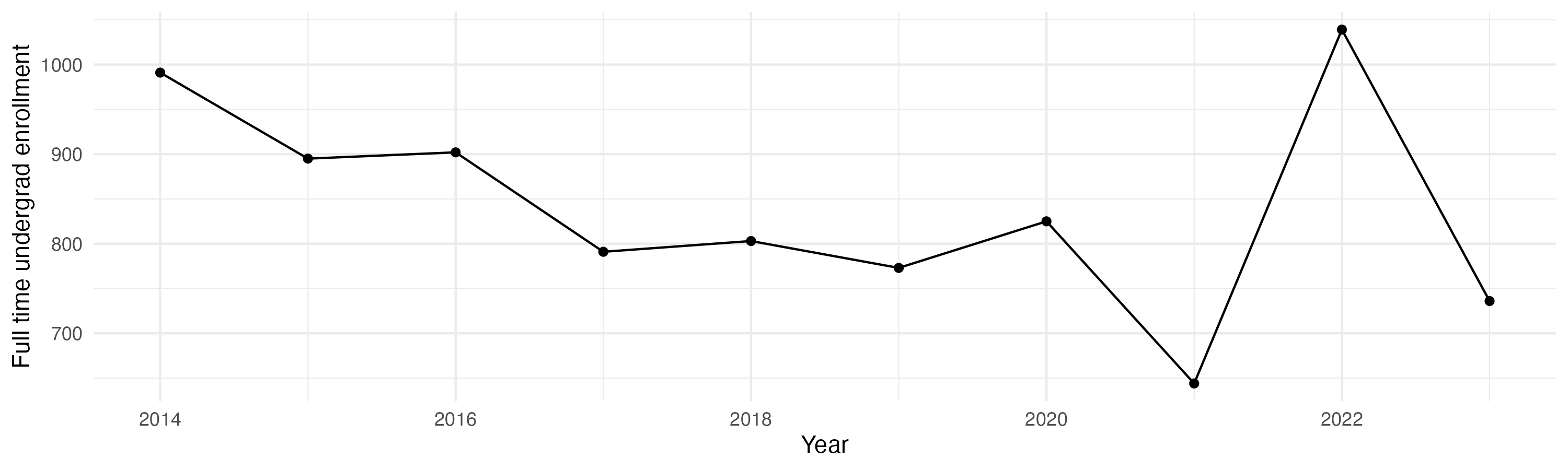 Line plot showing the the full time undergraduate enrollment over time