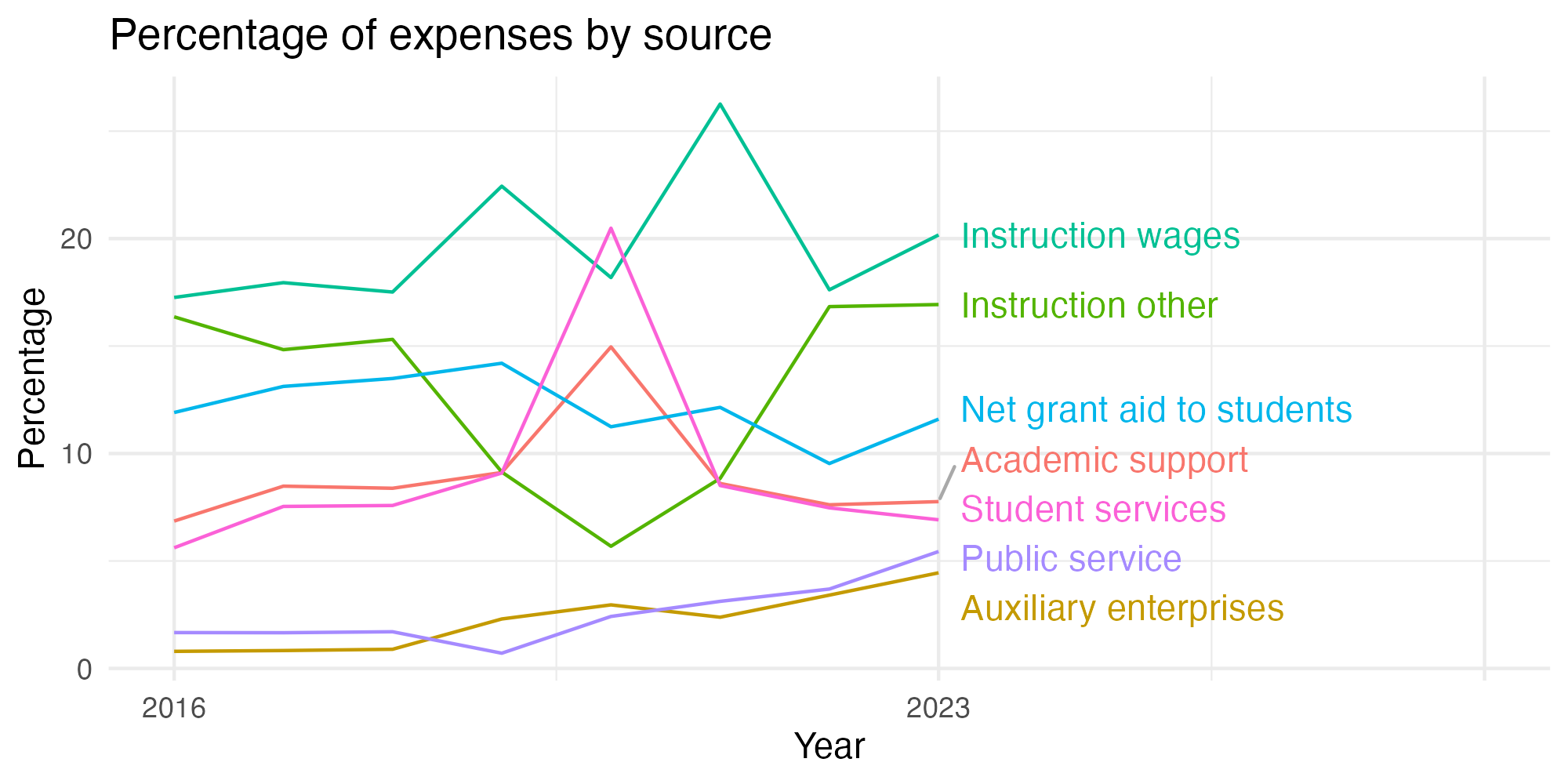 Line plot showing expenses by category over time.