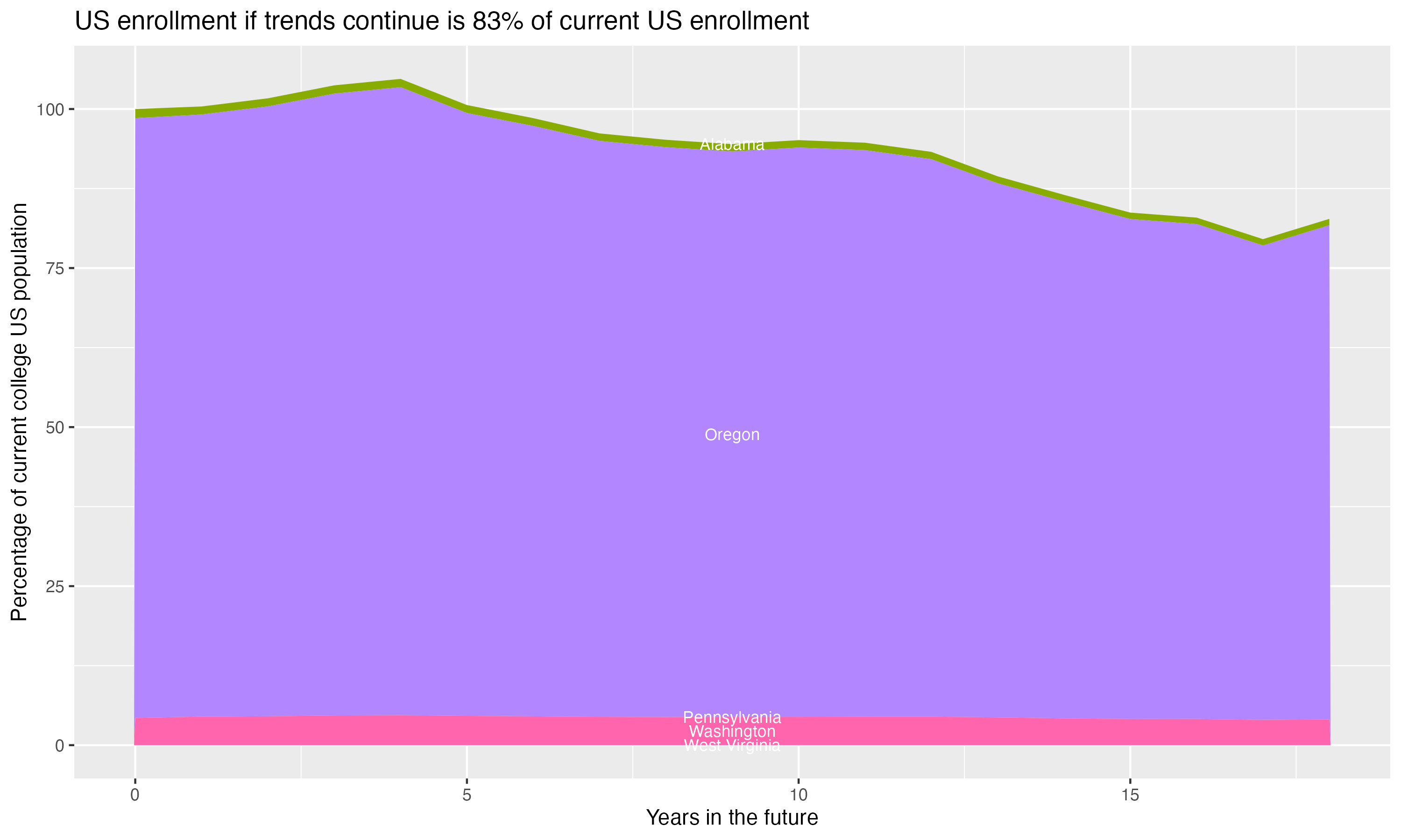Stacked area plot showing trends if enrollment of 18 year olds per state stay constant; it will be 83percent of the current population.