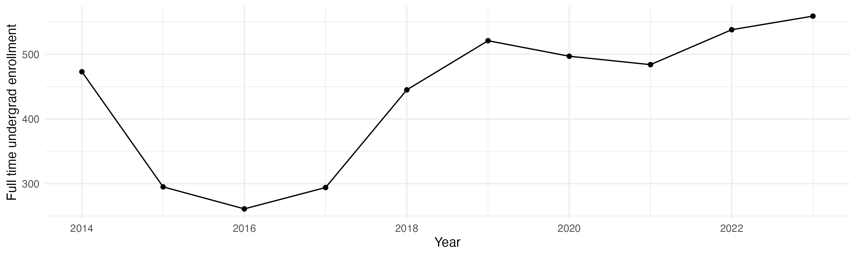 Line plot showing the the full time undergraduate enrollment over time