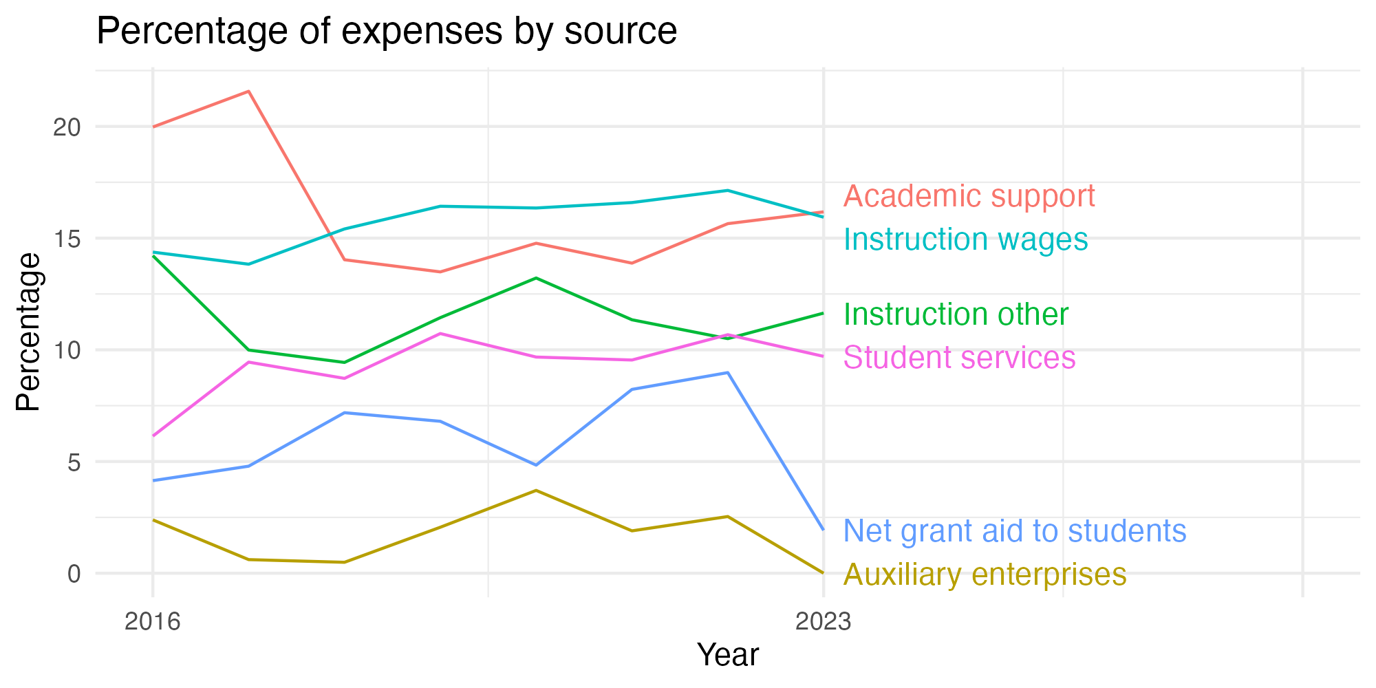 Line plot showing expenses by category over time.