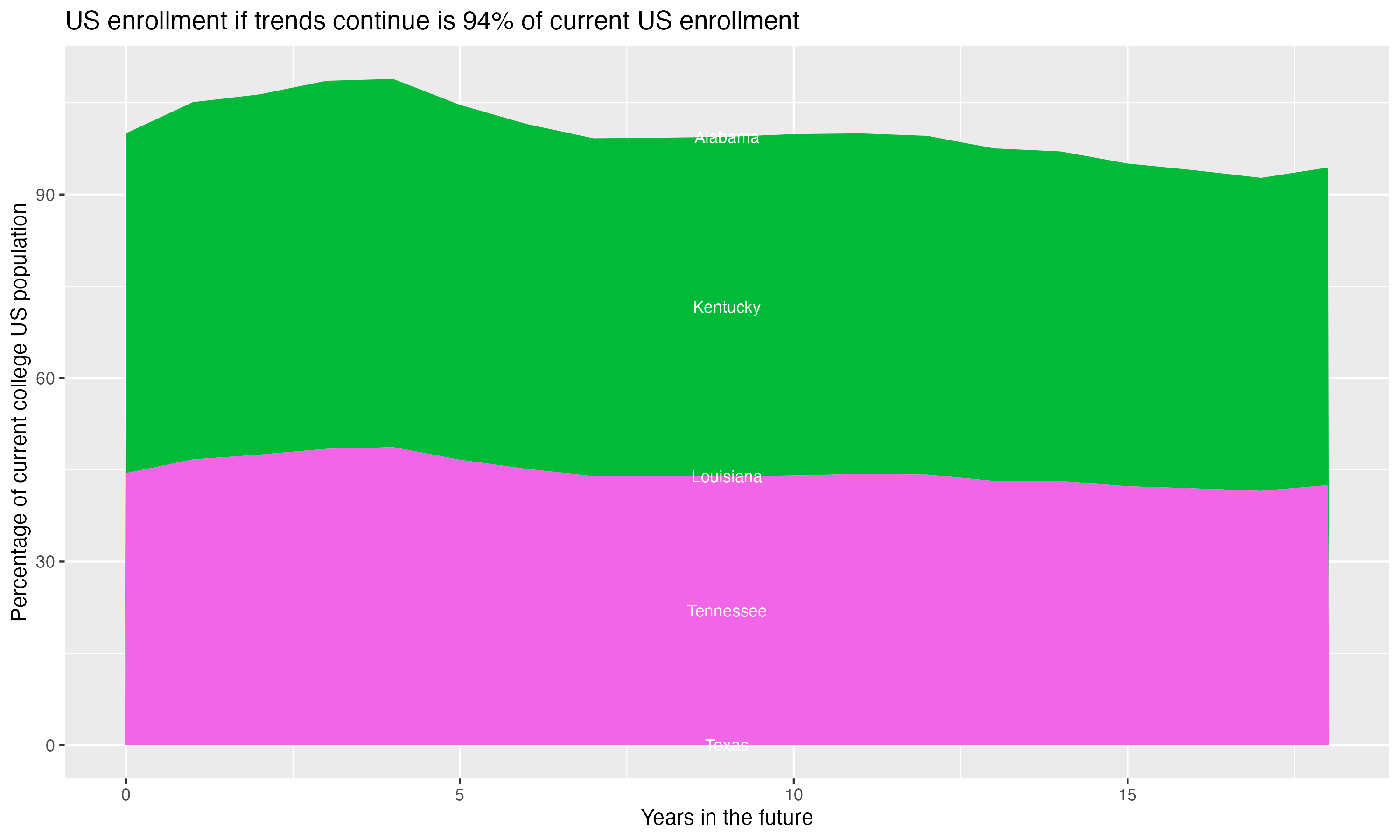 Stacked area plot showing trends if enrollment of 18 year olds per state stay constant; it will be 94percent of the current population.