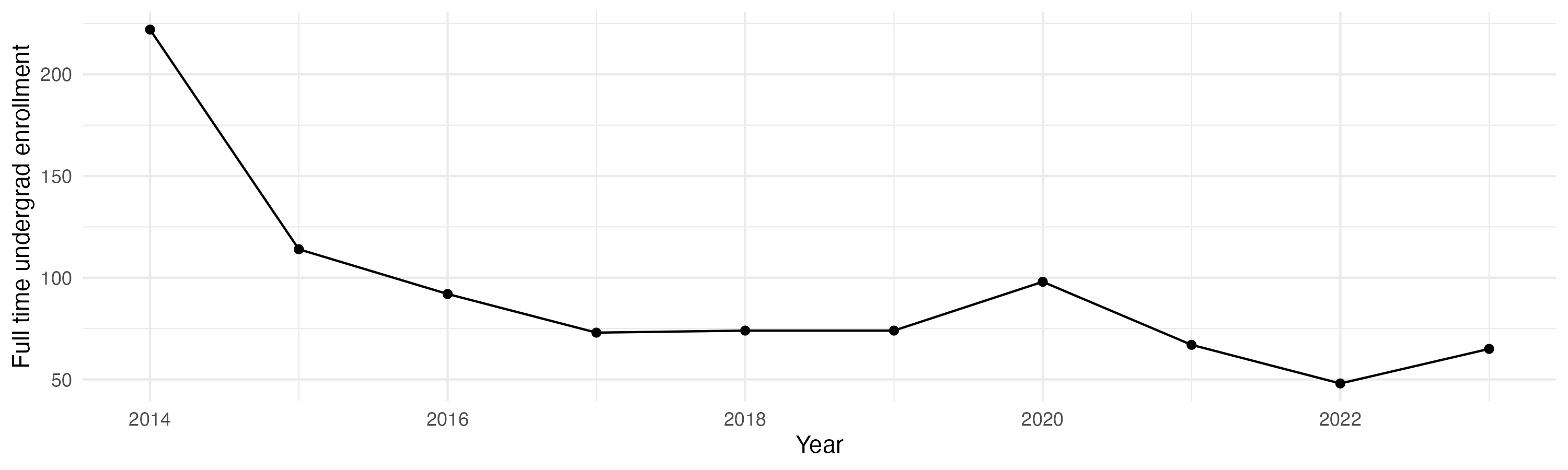 Line plot showing the the full time undergraduate enrollment over time
