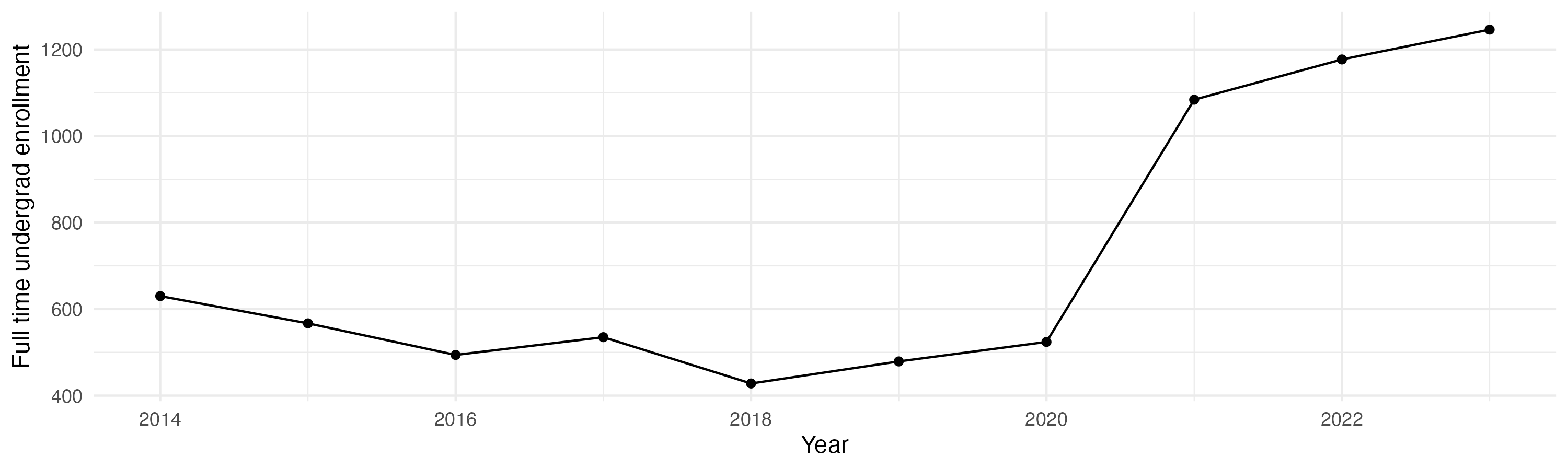 Line plot showing the the full time undergraduate enrollment over time