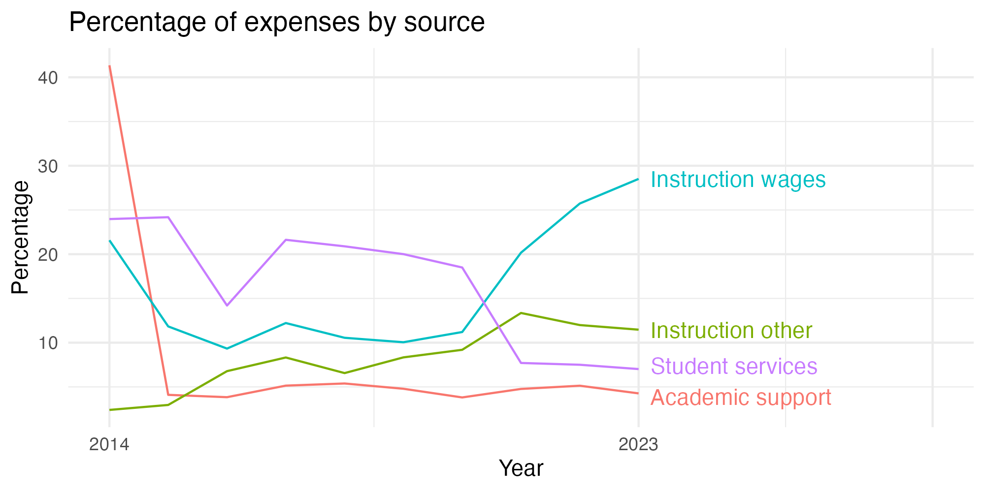 Line plot showing expenses by category over time.