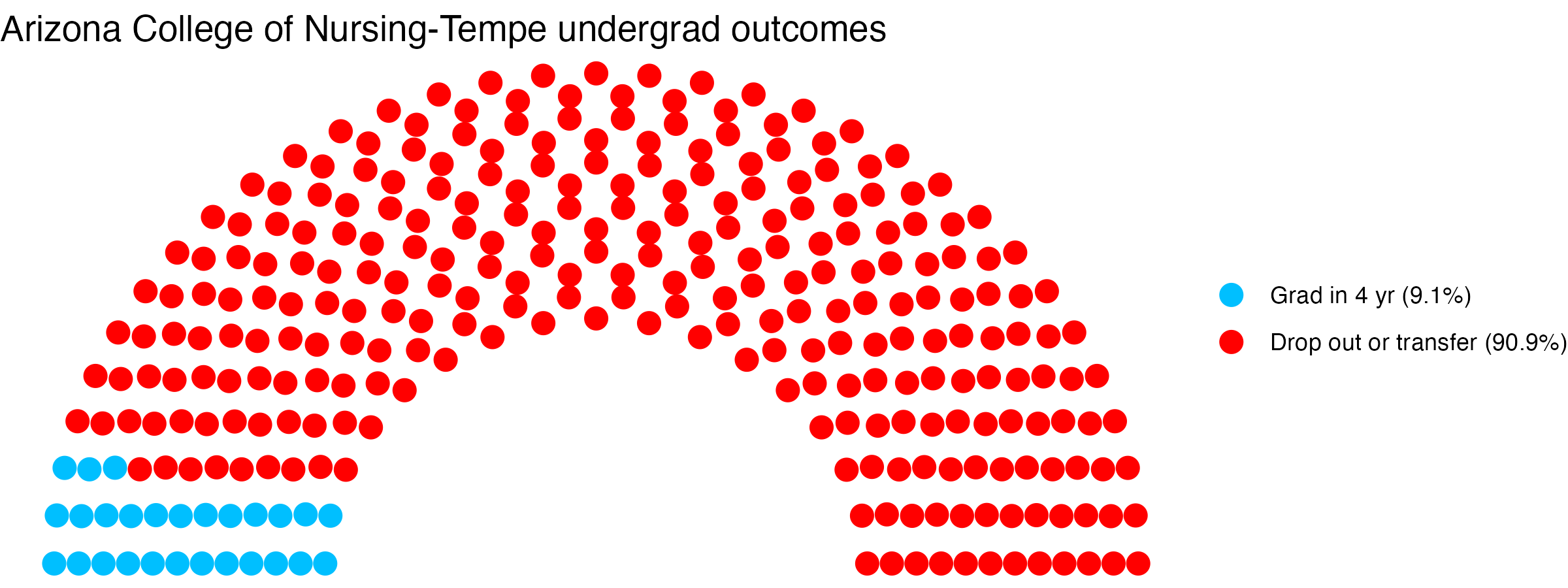 Parliament plot showing the outcomes for full time undergraduates