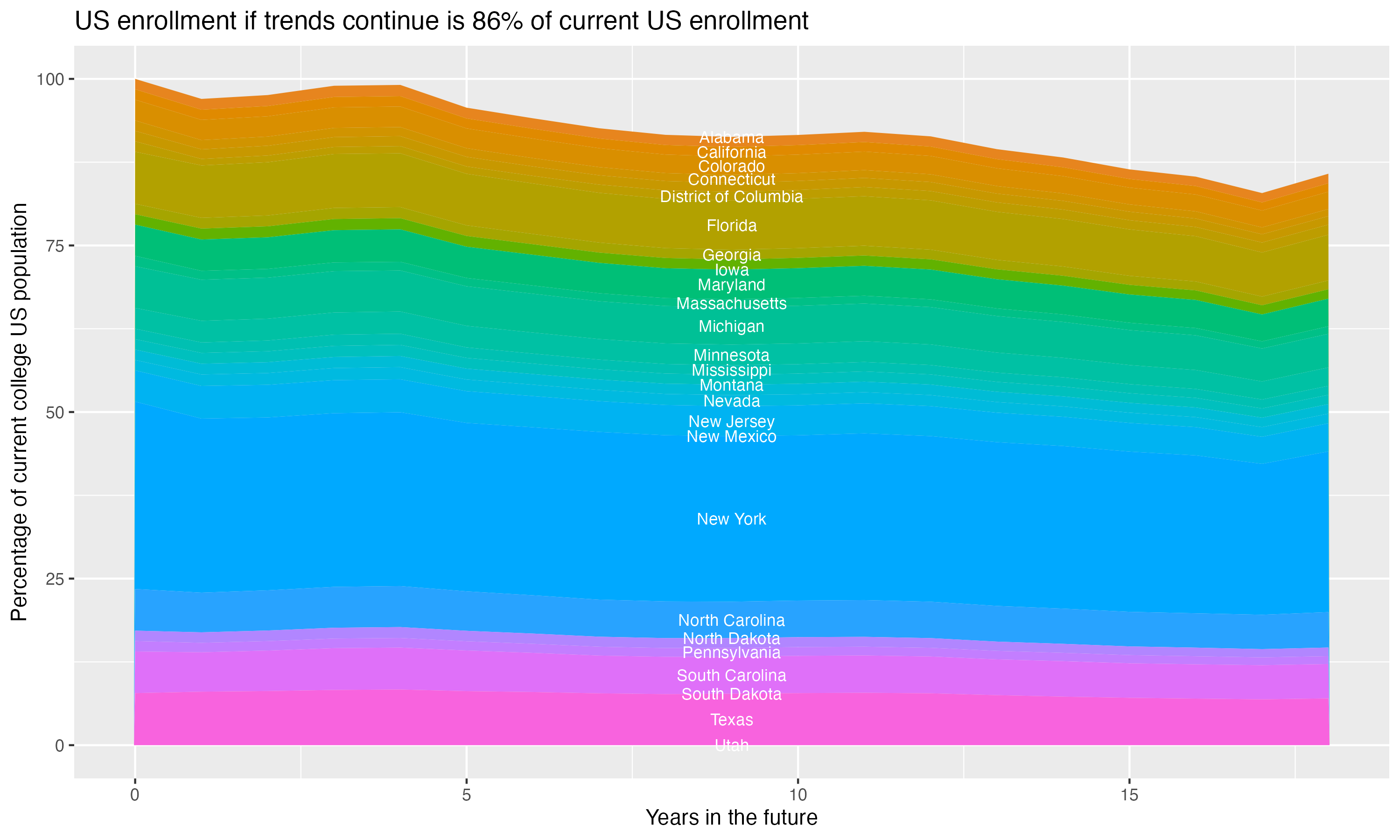 Stacked area plot showing trends if enrollment of 18 year olds per state stay constant; it will be 86percent of the current population.