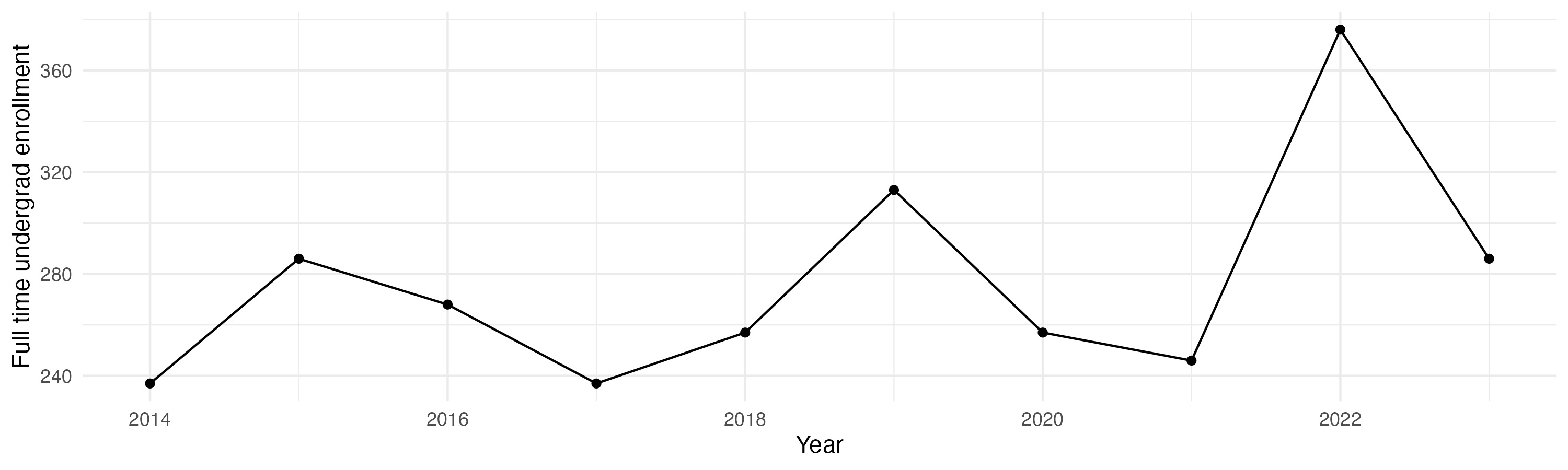 Line plot showing the the full time undergraduate enrollment over time