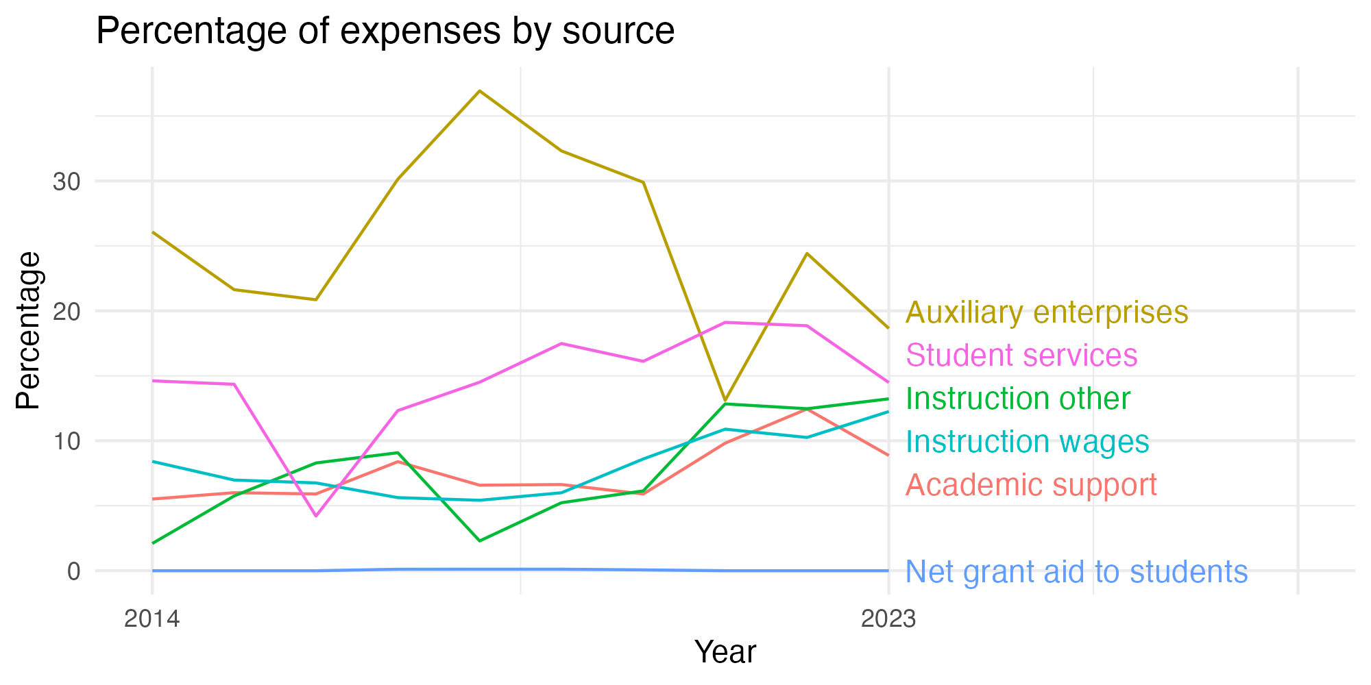 Line plot showing expenses by category over time.