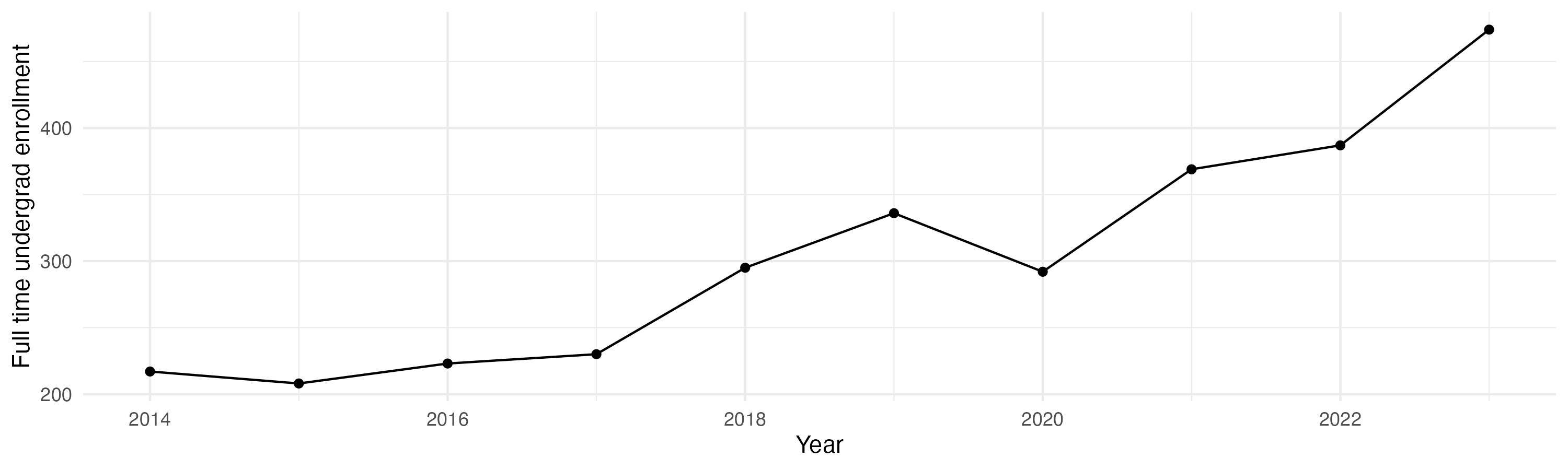 Line plot showing the the full time undergraduate enrollment over time