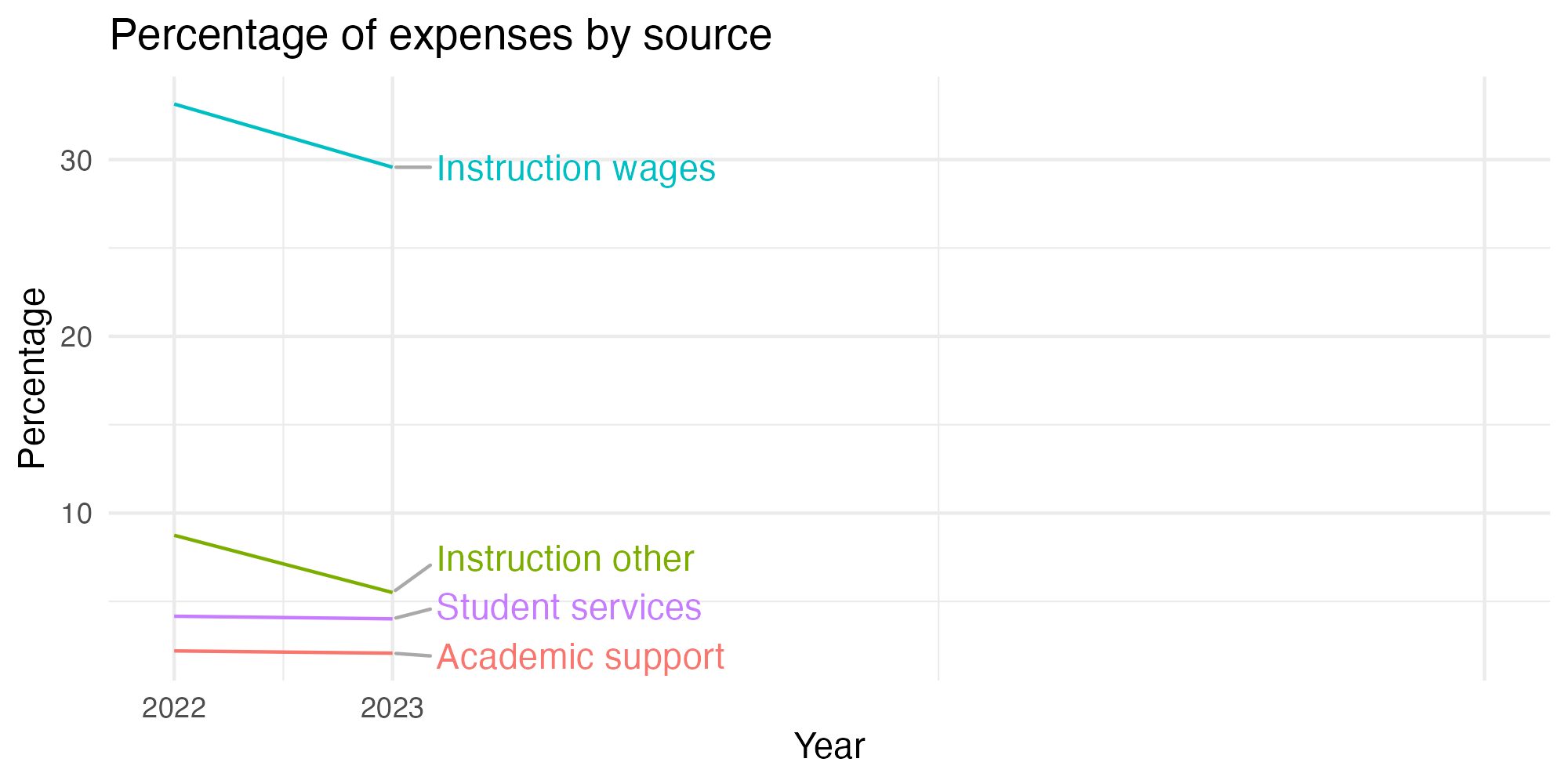 Line plot showing expenses by category over time.