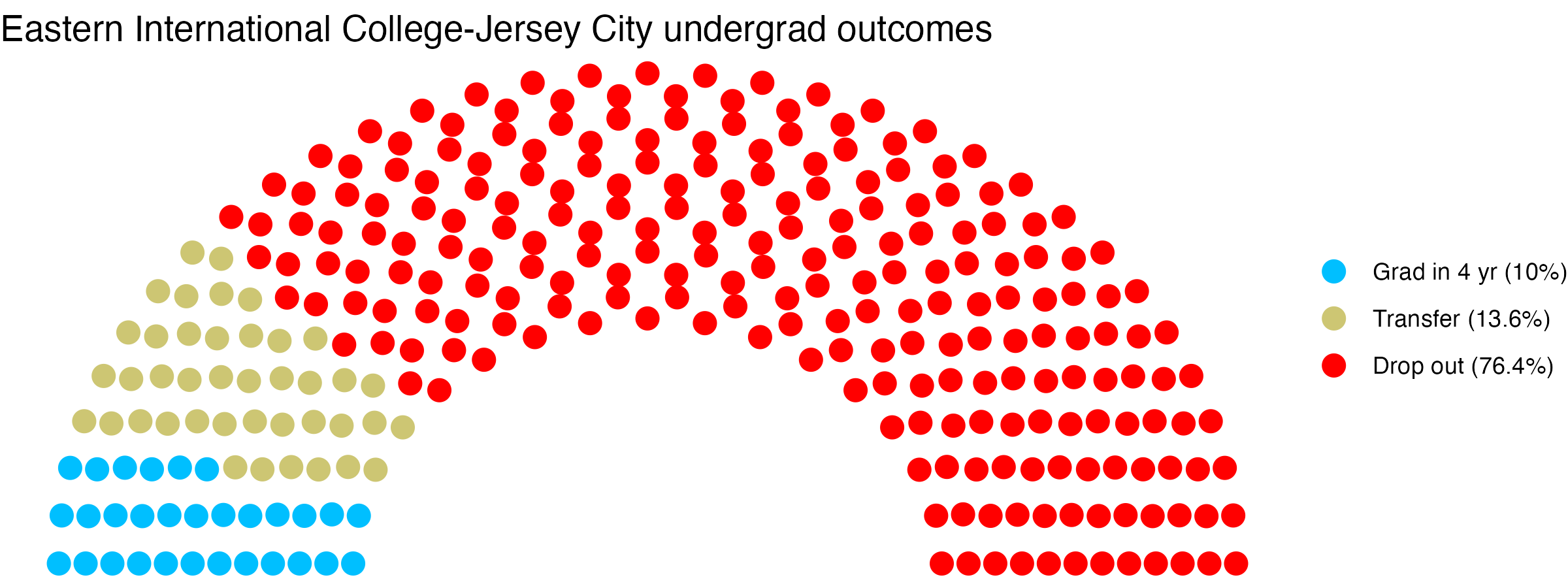 Parliament plot showing the outcomes for full time undergraduates