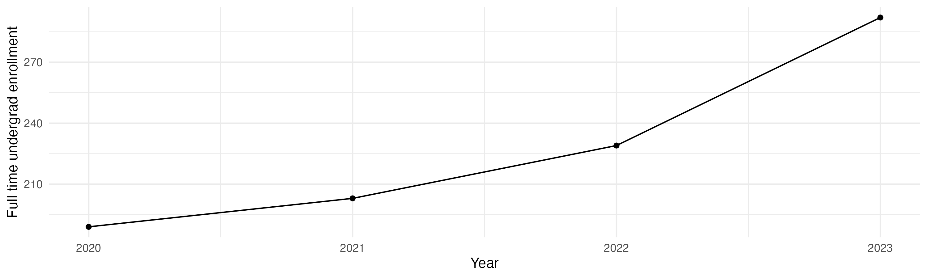 Line plot showing the the full time undergraduate enrollment over time