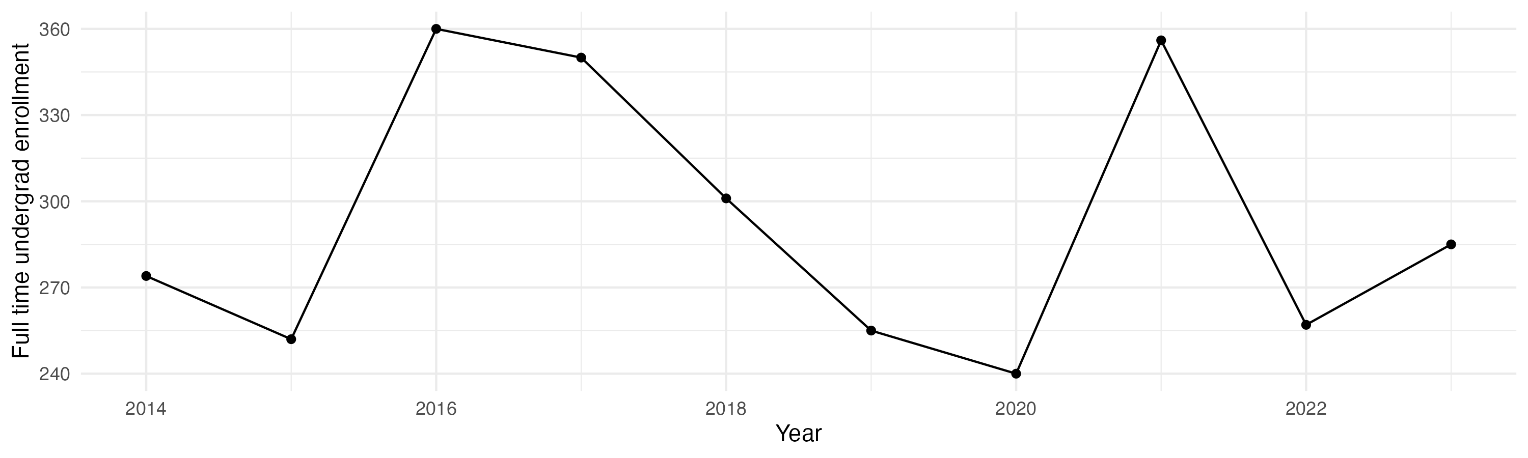 Line plot showing the the full time undergraduate enrollment over time