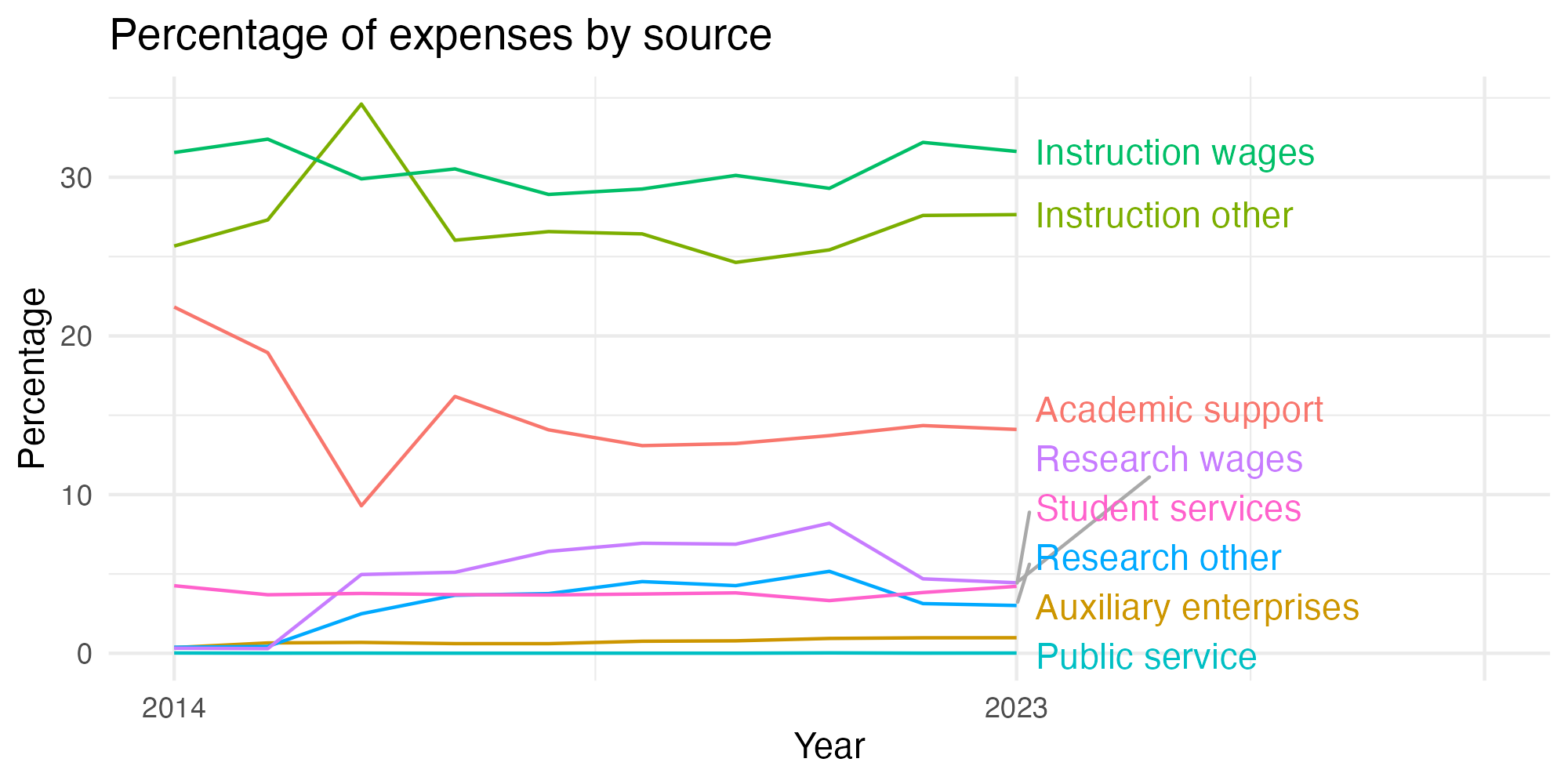 Line plot showing expenses by category over time.