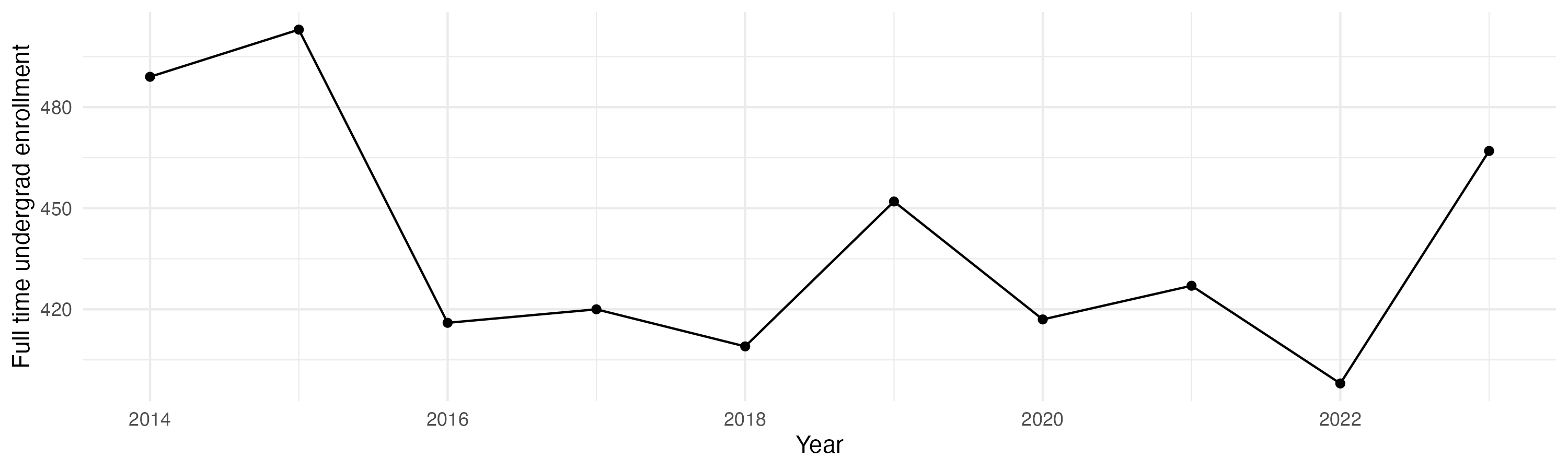Line plot showing the the full time undergraduate enrollment over time