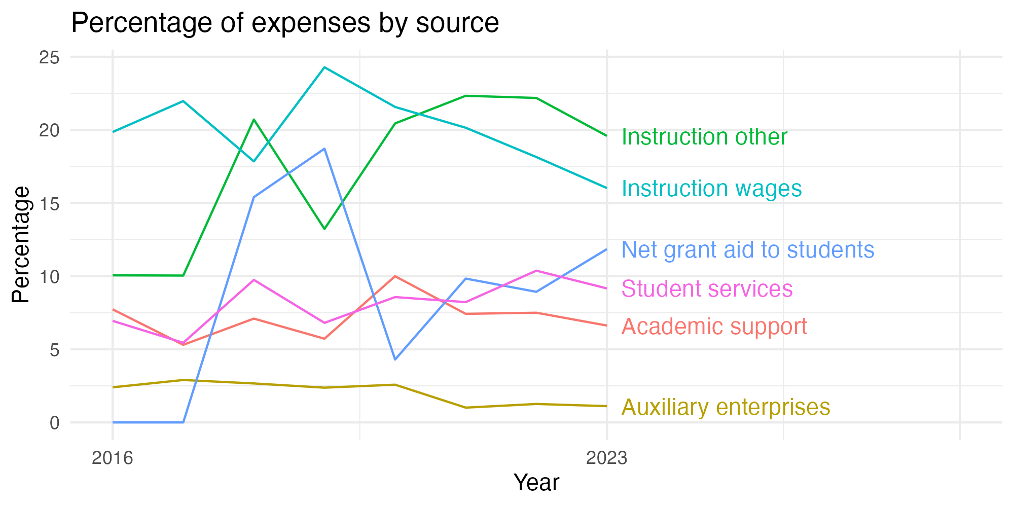 Line plot showing expenses by category over time.