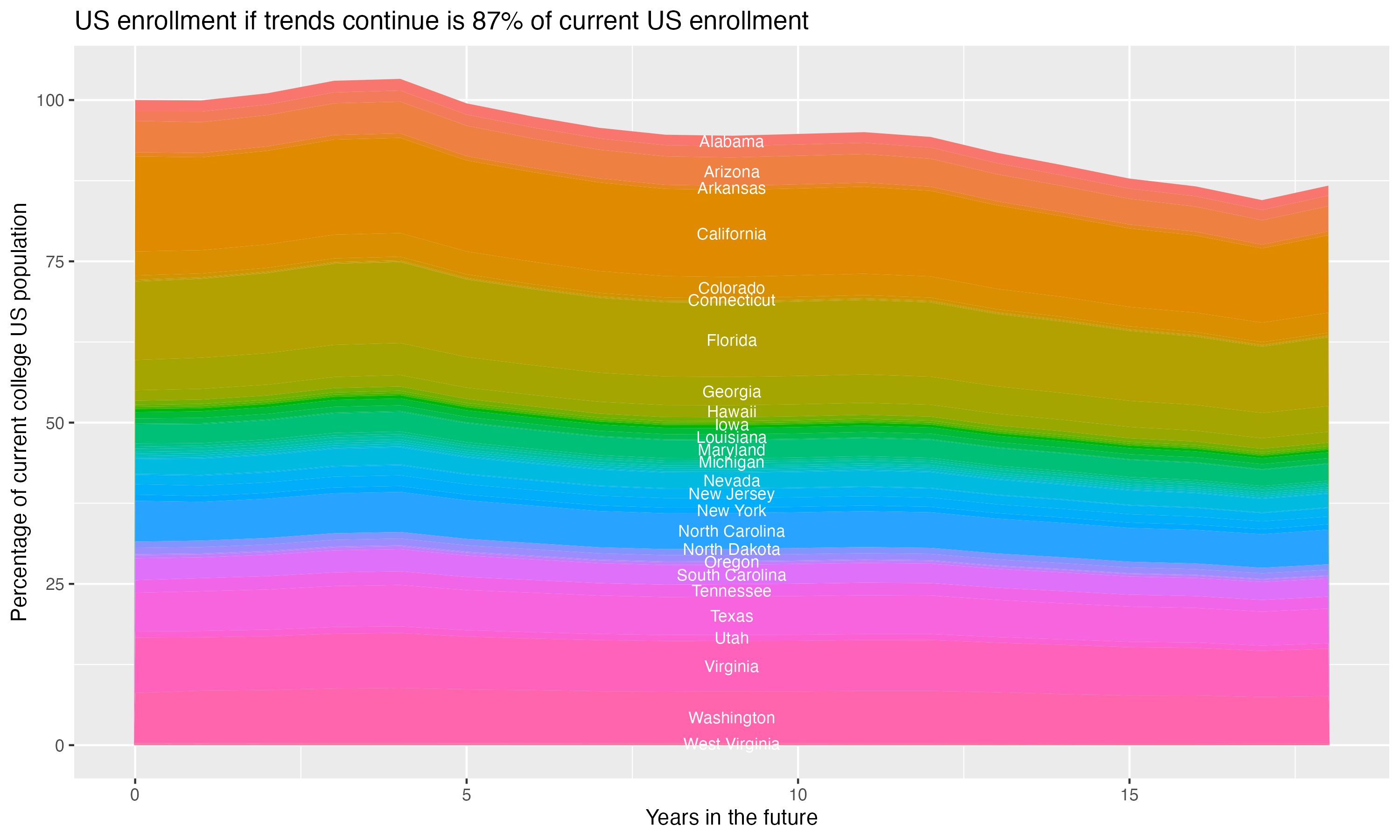 Stacked area plot showing trends if enrollment of 18 year olds per state stay constant; it will be 87percent of the current population.