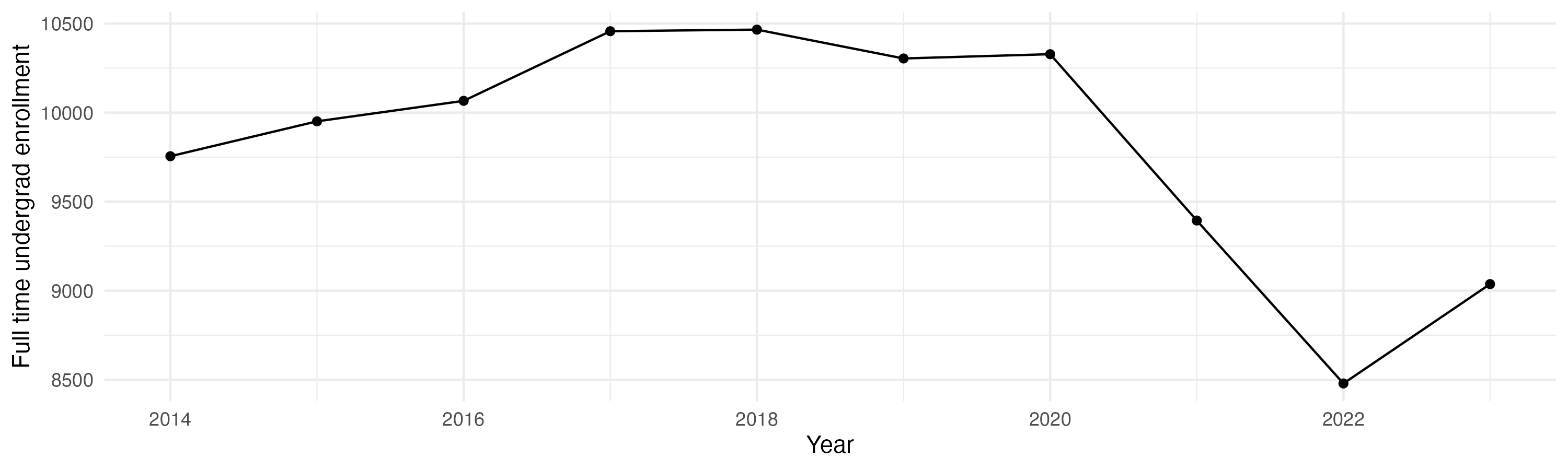 Line plot showing the the full time undergraduate enrollment over time