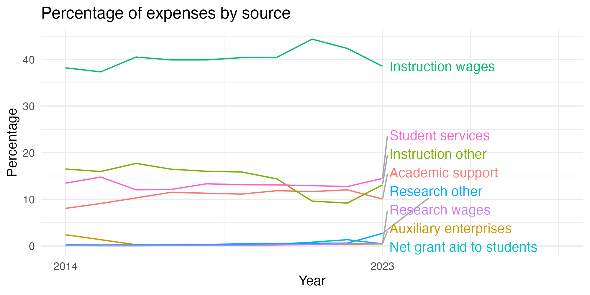 Line plot showing expenses by category over time.