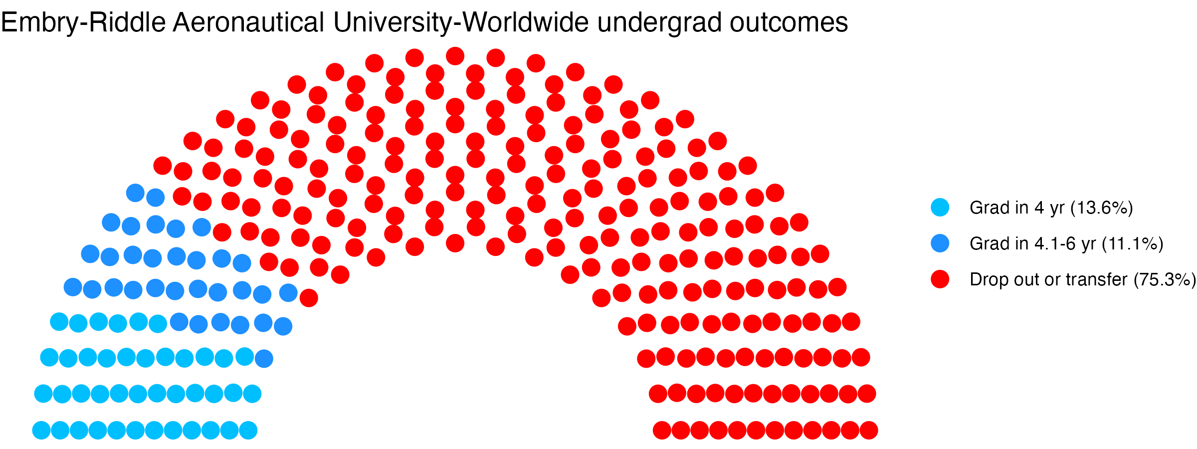 Parliament plot showing the outcomes for full time undergraduates