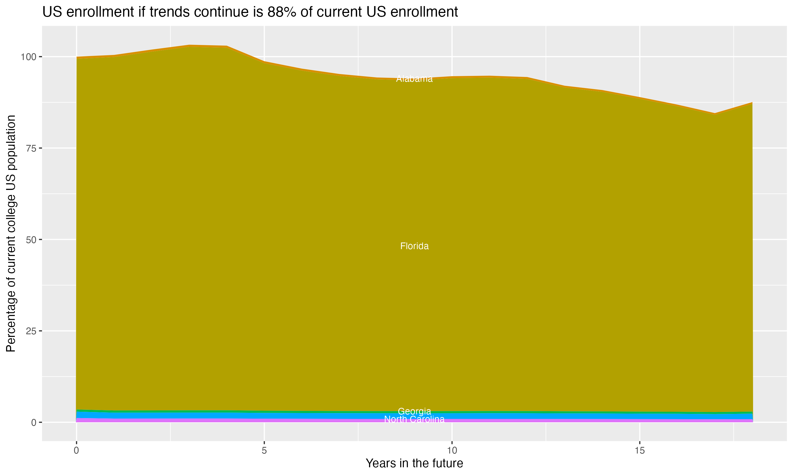 Stacked area plot showing trends if enrollment of 18 year olds per state stay constant; it will be 88percent of the current population.