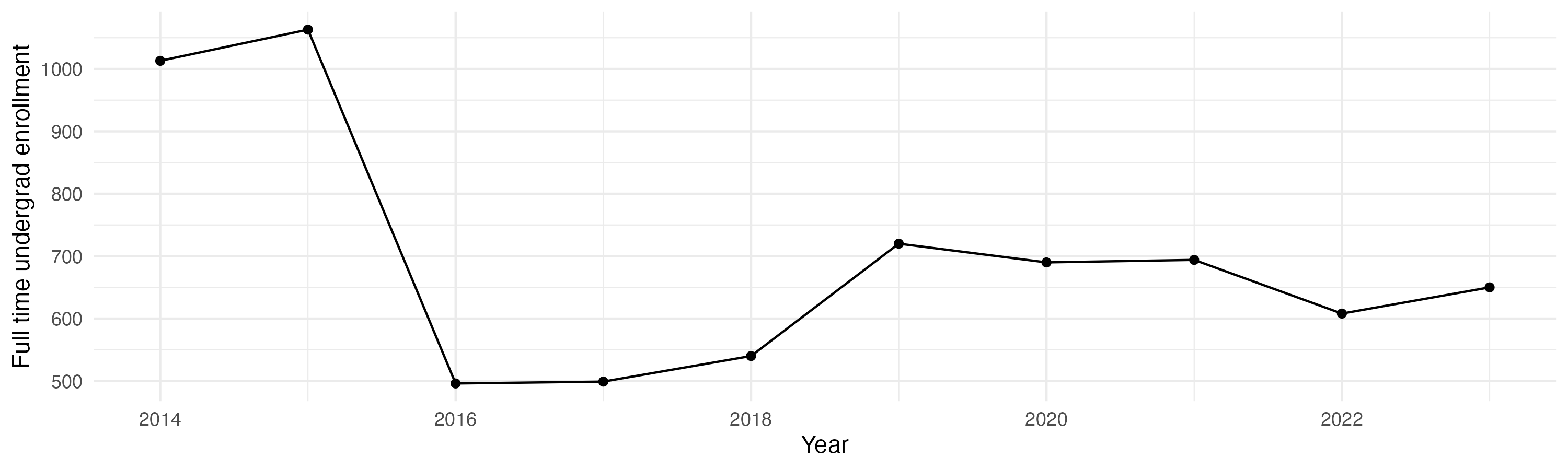 Line plot showing the the full time undergraduate enrollment over time