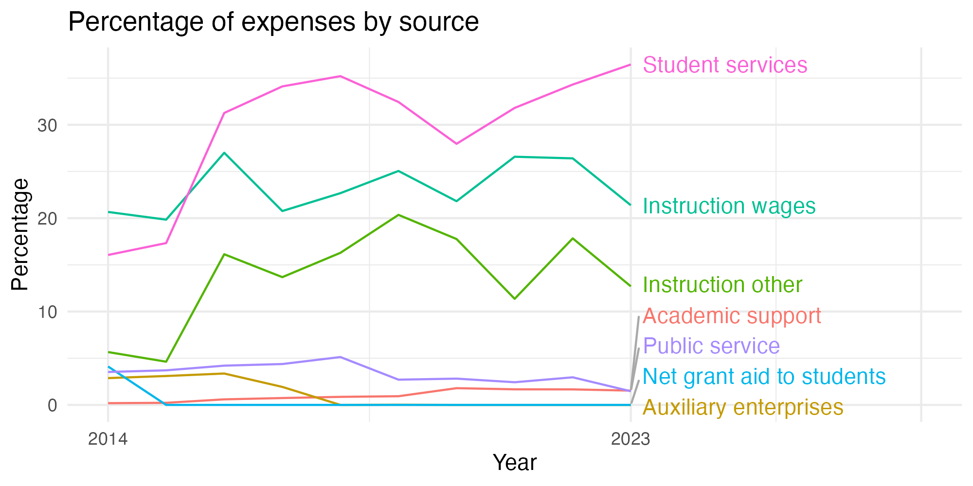 Line plot showing expenses by category over time.