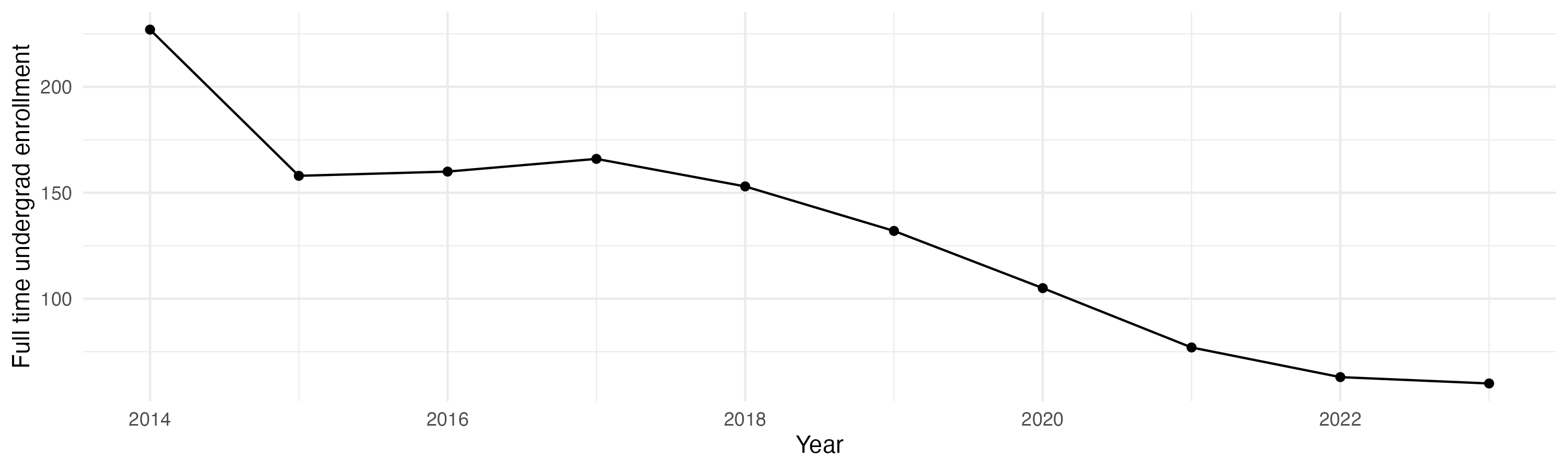 Line plot showing the the full time undergraduate enrollment over time