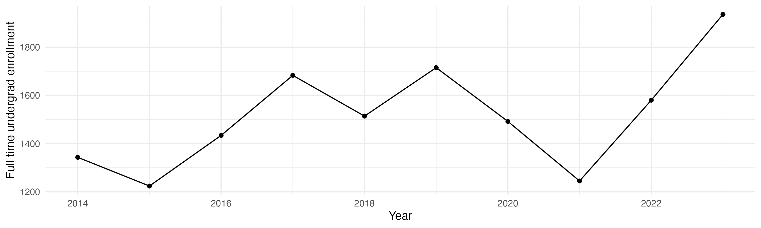 Line plot showing the the full time undergraduate enrollment over time
