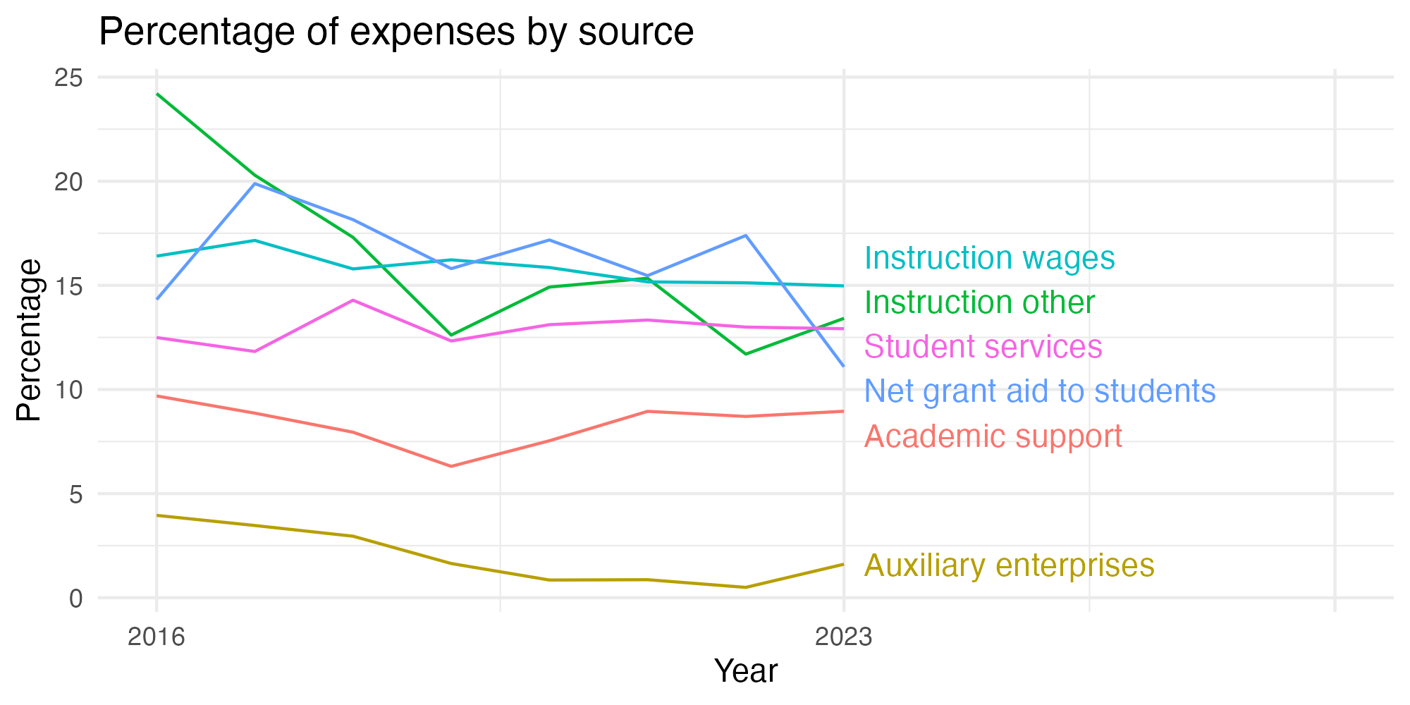 Line plot showing expenses by category over time.