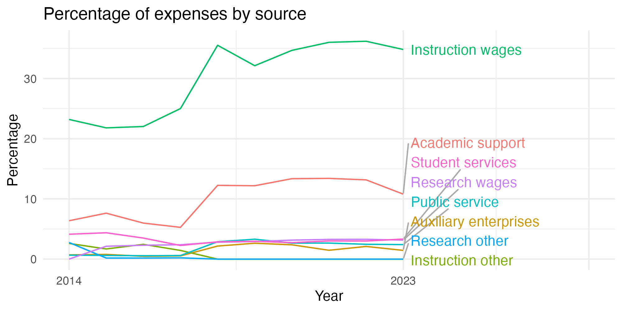 Line plot showing expenses by category over time.