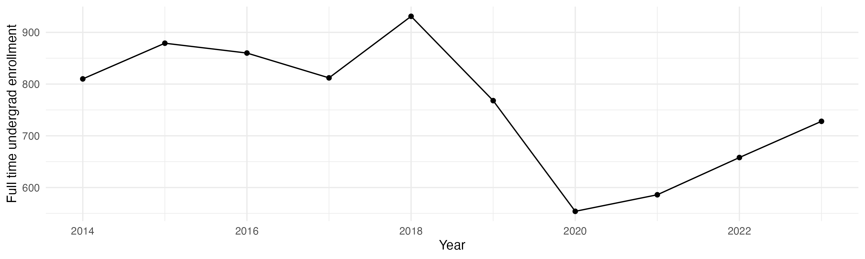 Line plot showing the the full time undergraduate enrollment over time
