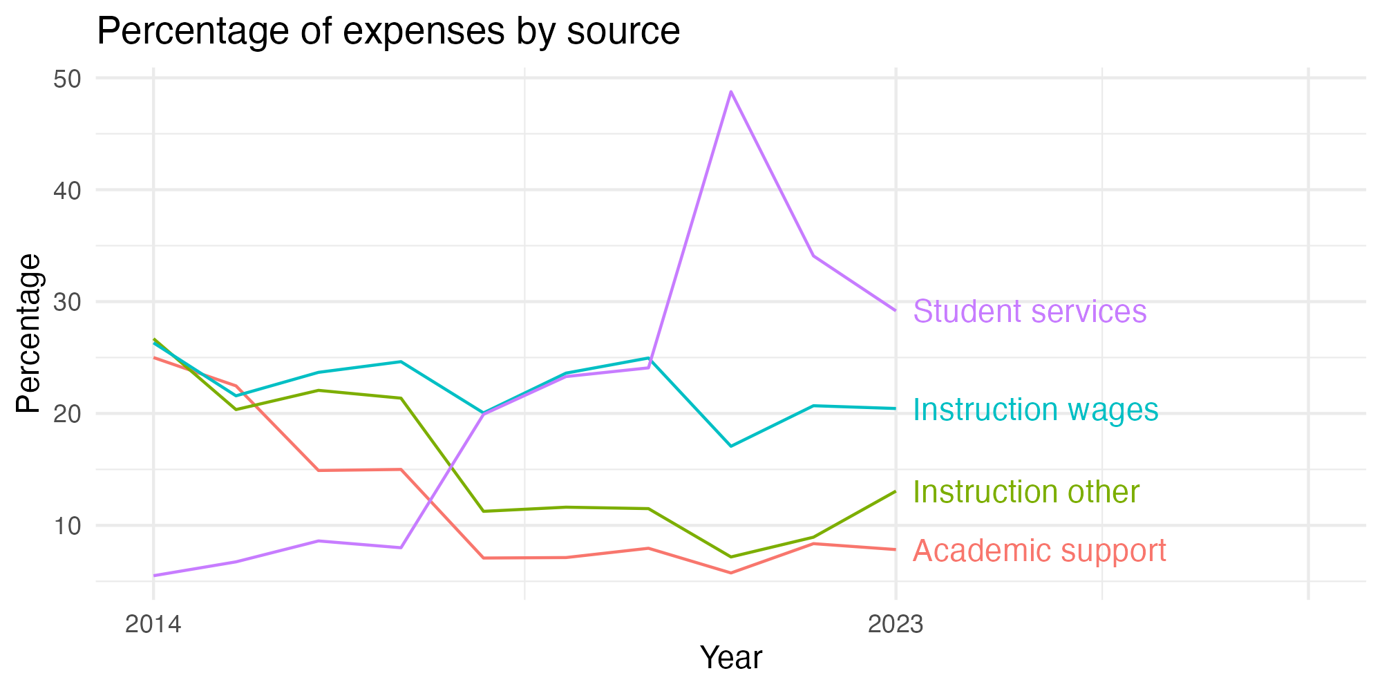 Line plot showing expenses by category over time.