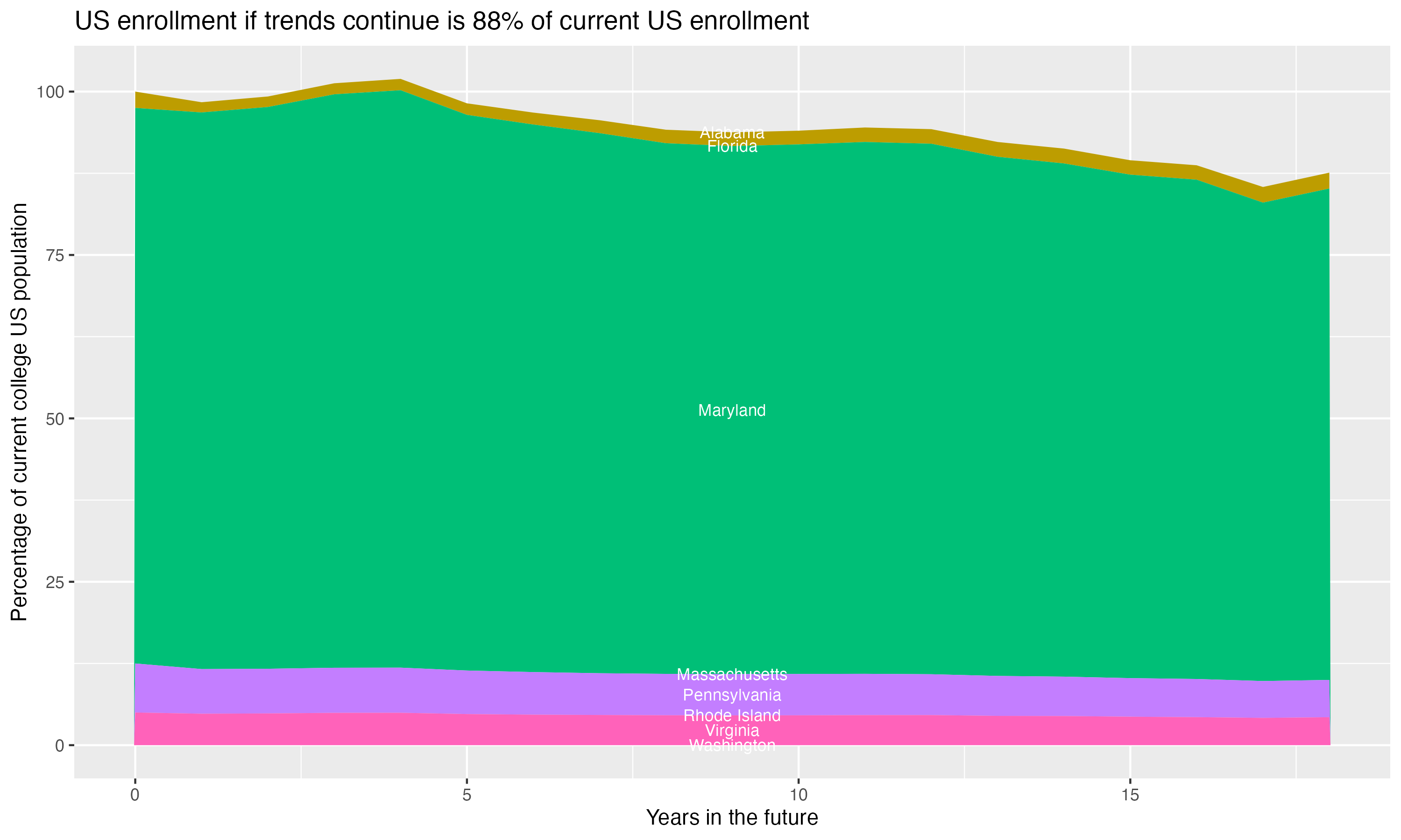 Stacked area plot showing trends if enrollment of 18 year olds per state stay constant; it will be 88percent of the current population.