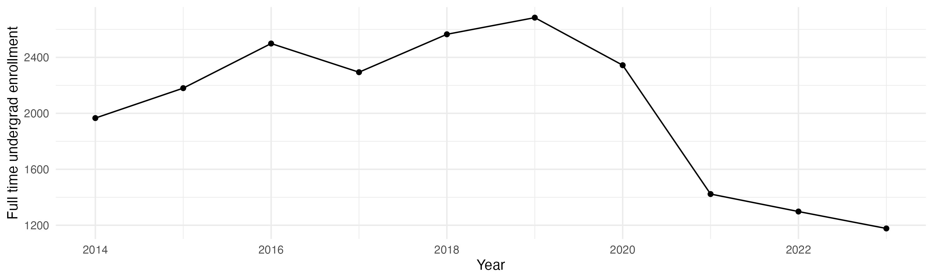 Line plot showing the the full time undergraduate enrollment over time