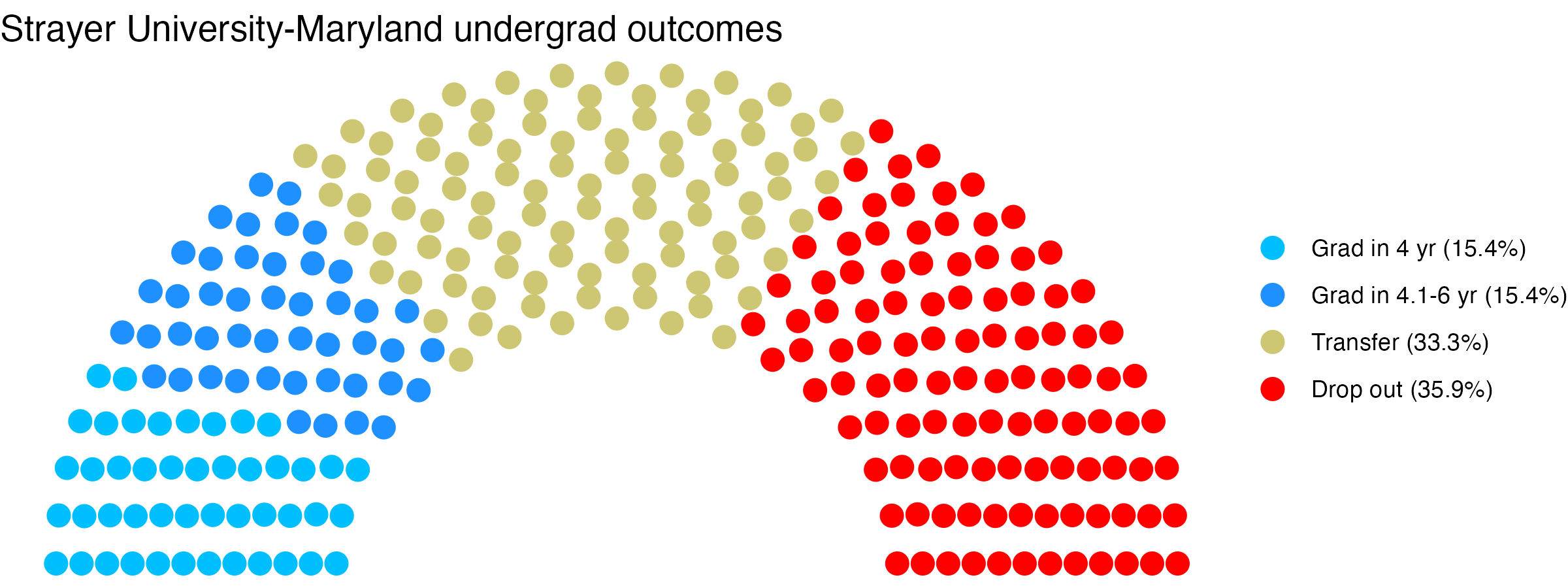 Parliament plot showing the outcomes for full time undergraduates