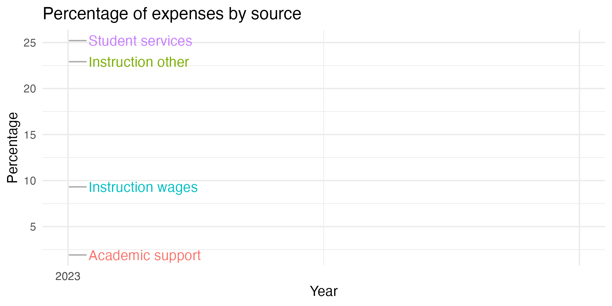 Line plot showing expenses by category over time.