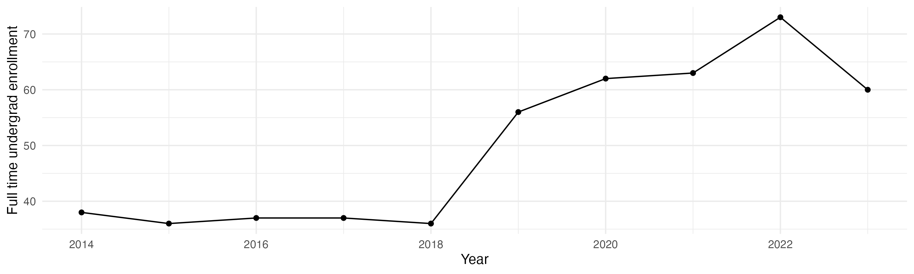 Line plot showing the the full time undergraduate enrollment over time